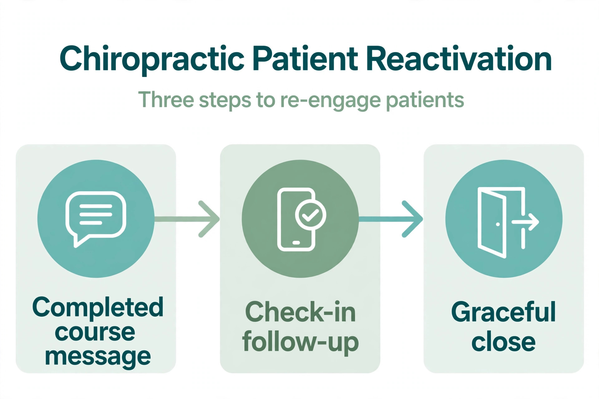 A timeline of chiropractic patient reactivation.