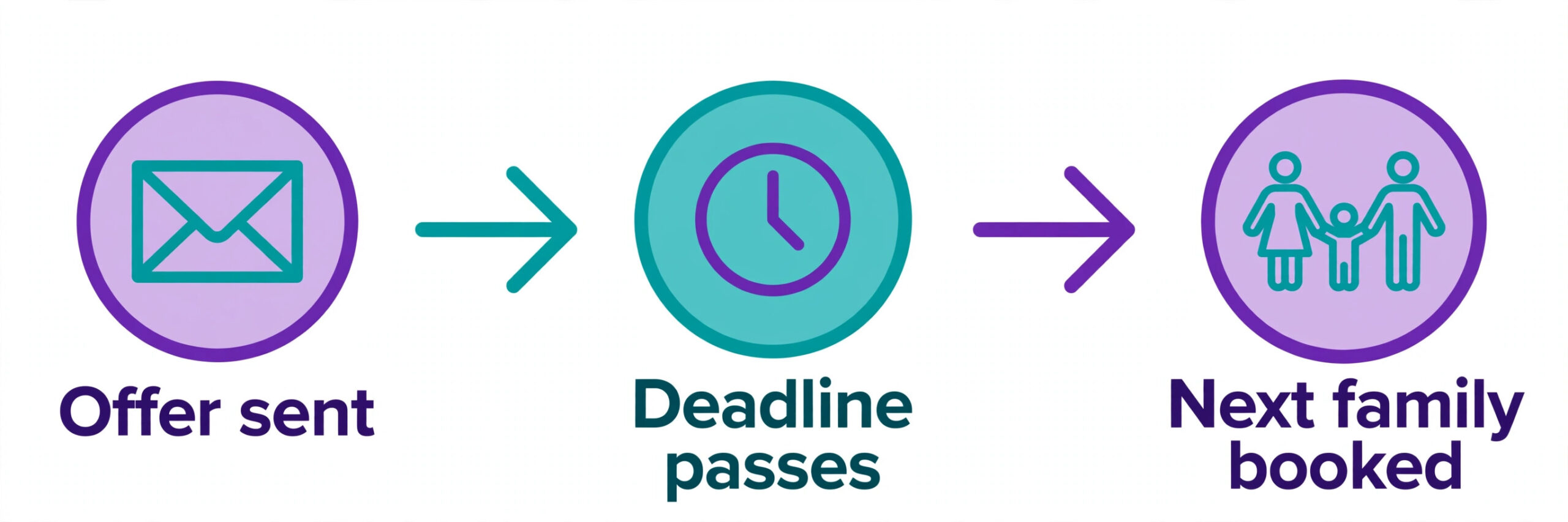 A timeline of a dance waitlist offer moving to the next family.