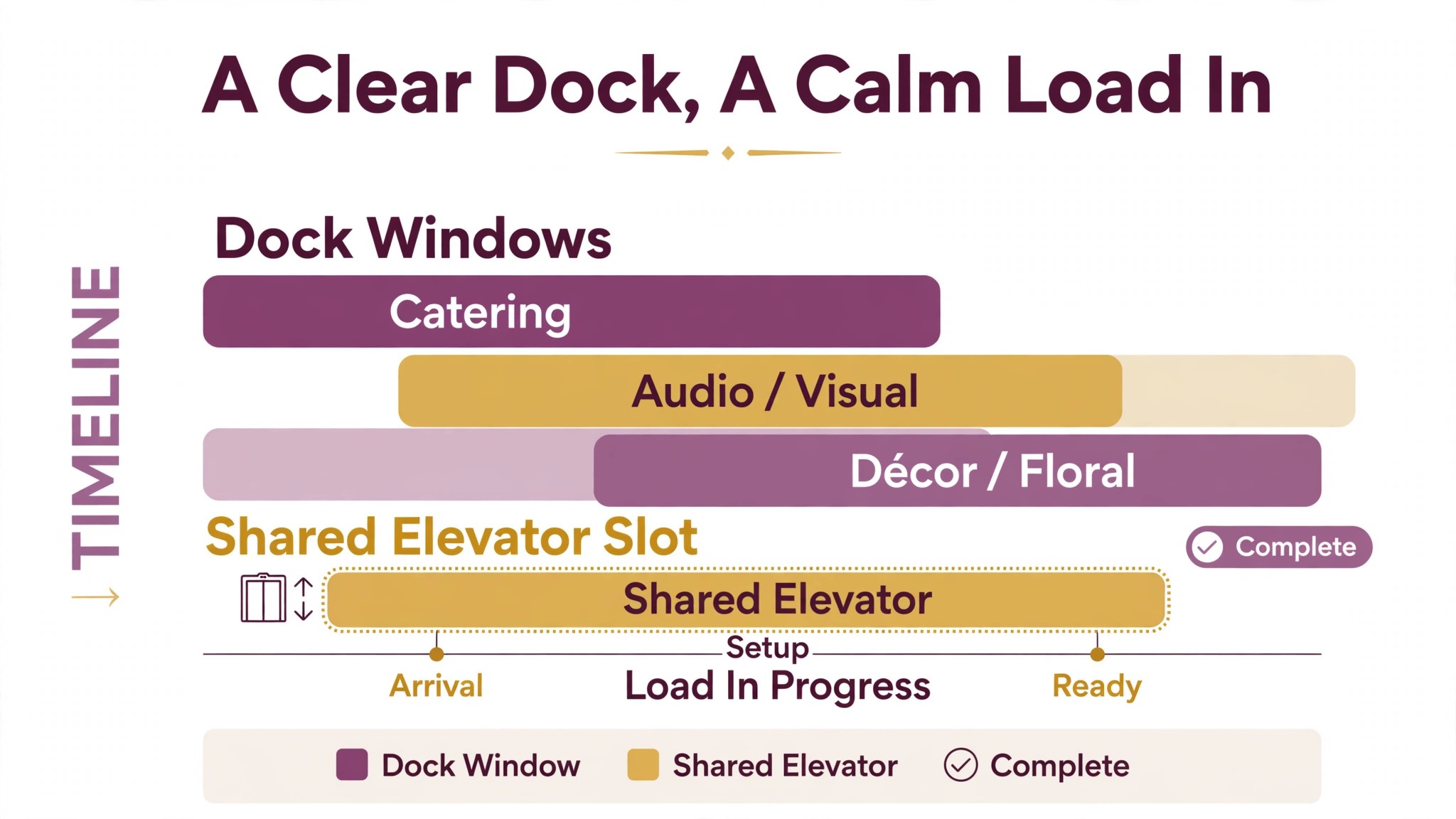 A diagram of a staggered event load in schedule.