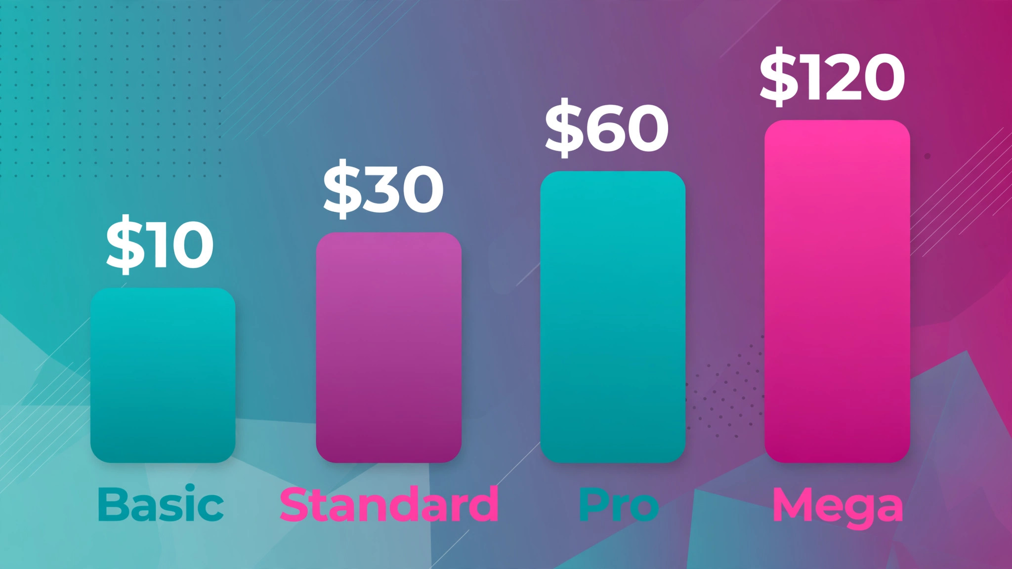 Rising columns showing Midjourney plans: Basic $10, Standard $30, Pro $60, and Mega $120