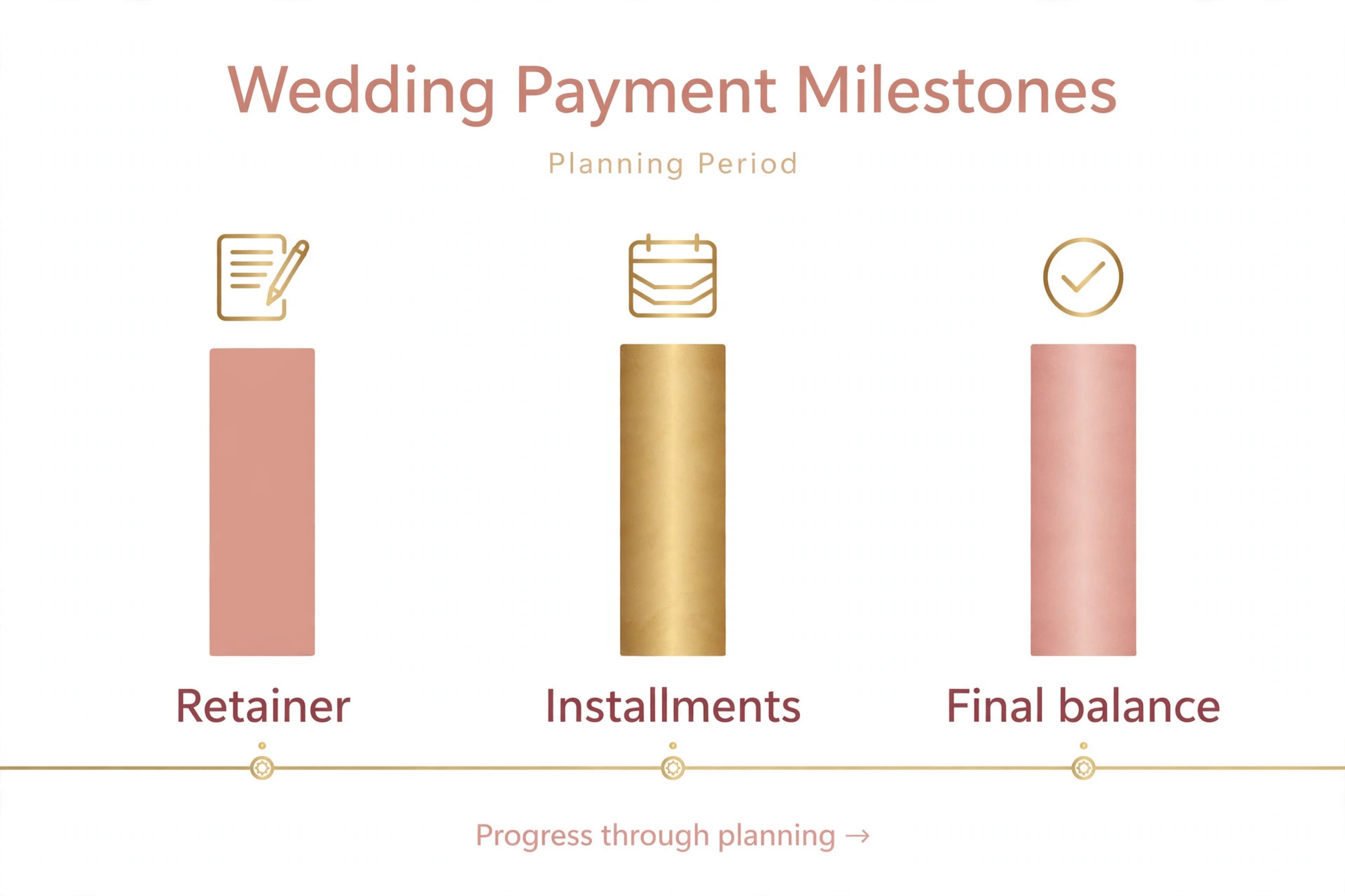 A chart of wedding payment milestones.