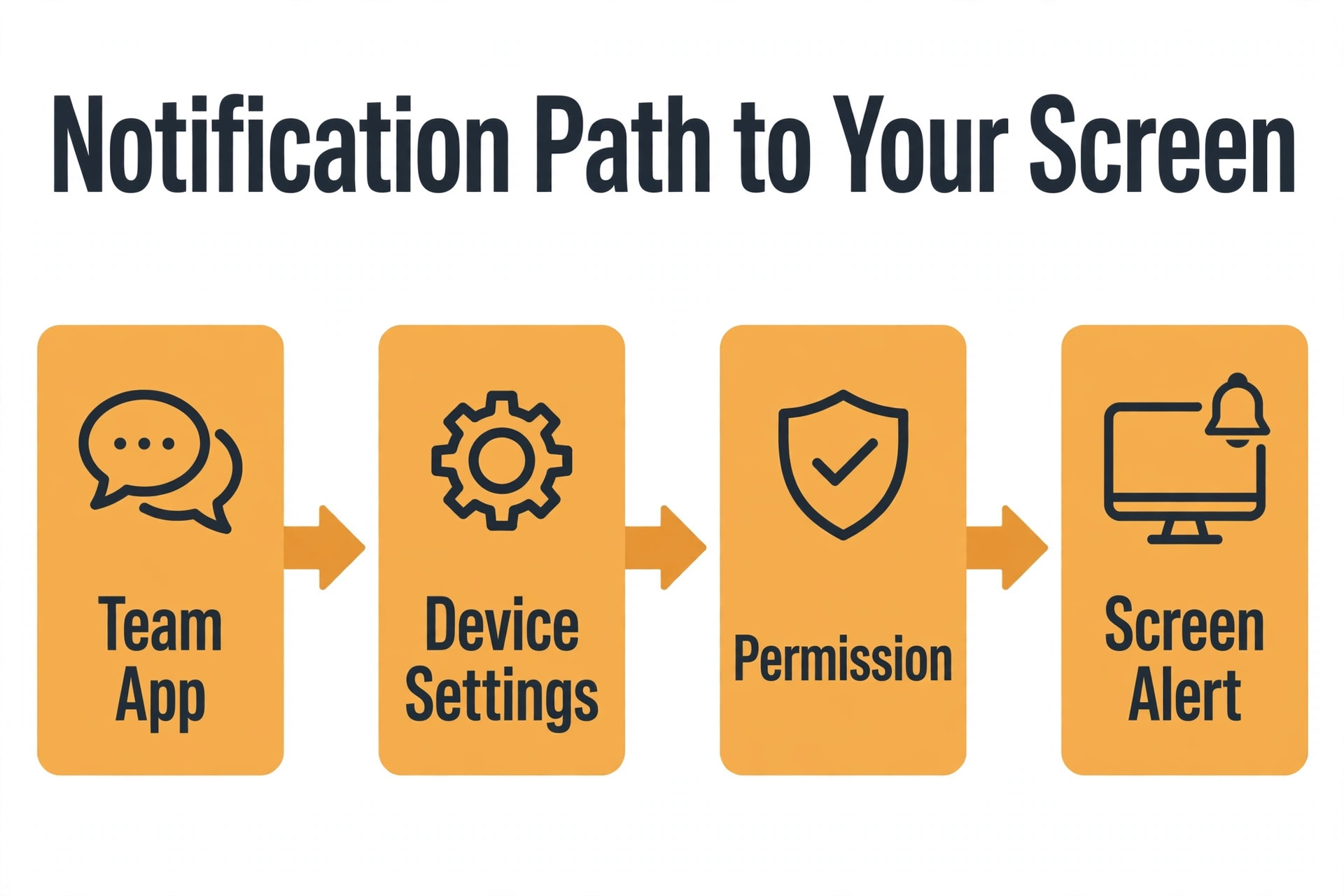 A diagram of the Slack notification path.