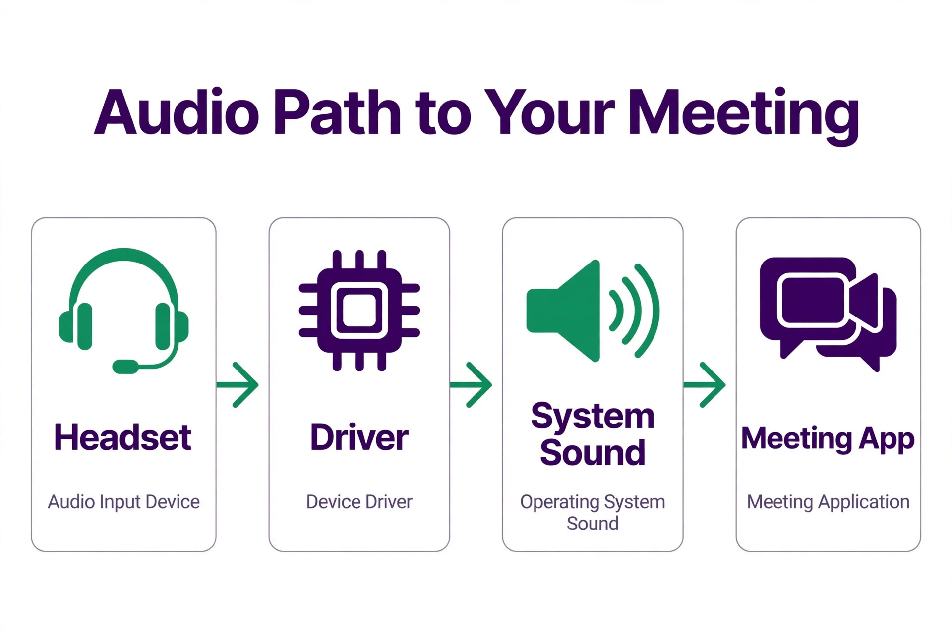 A diagram of the audio path to Zoom.