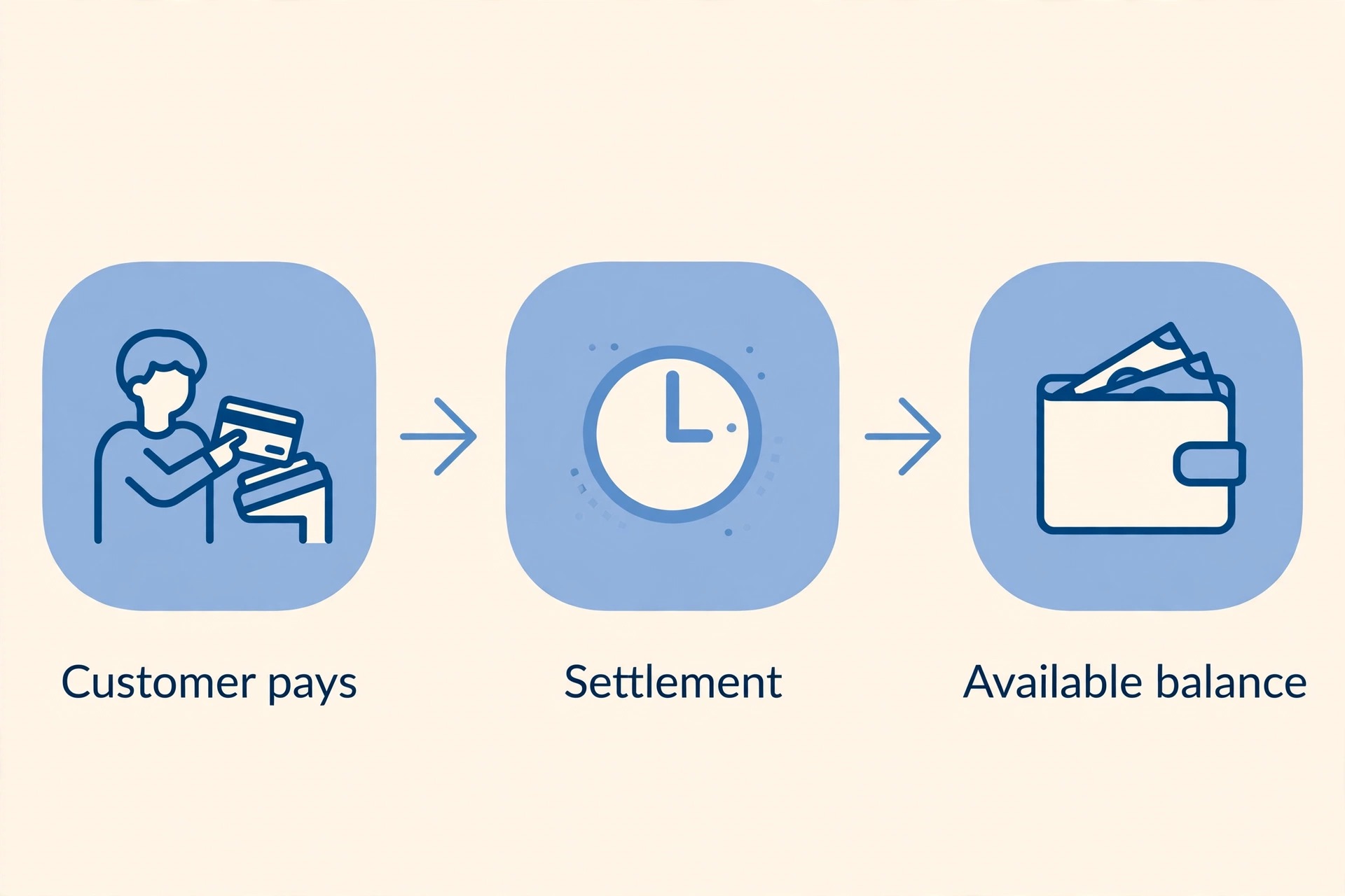 A diagram of business cash flow timing.
