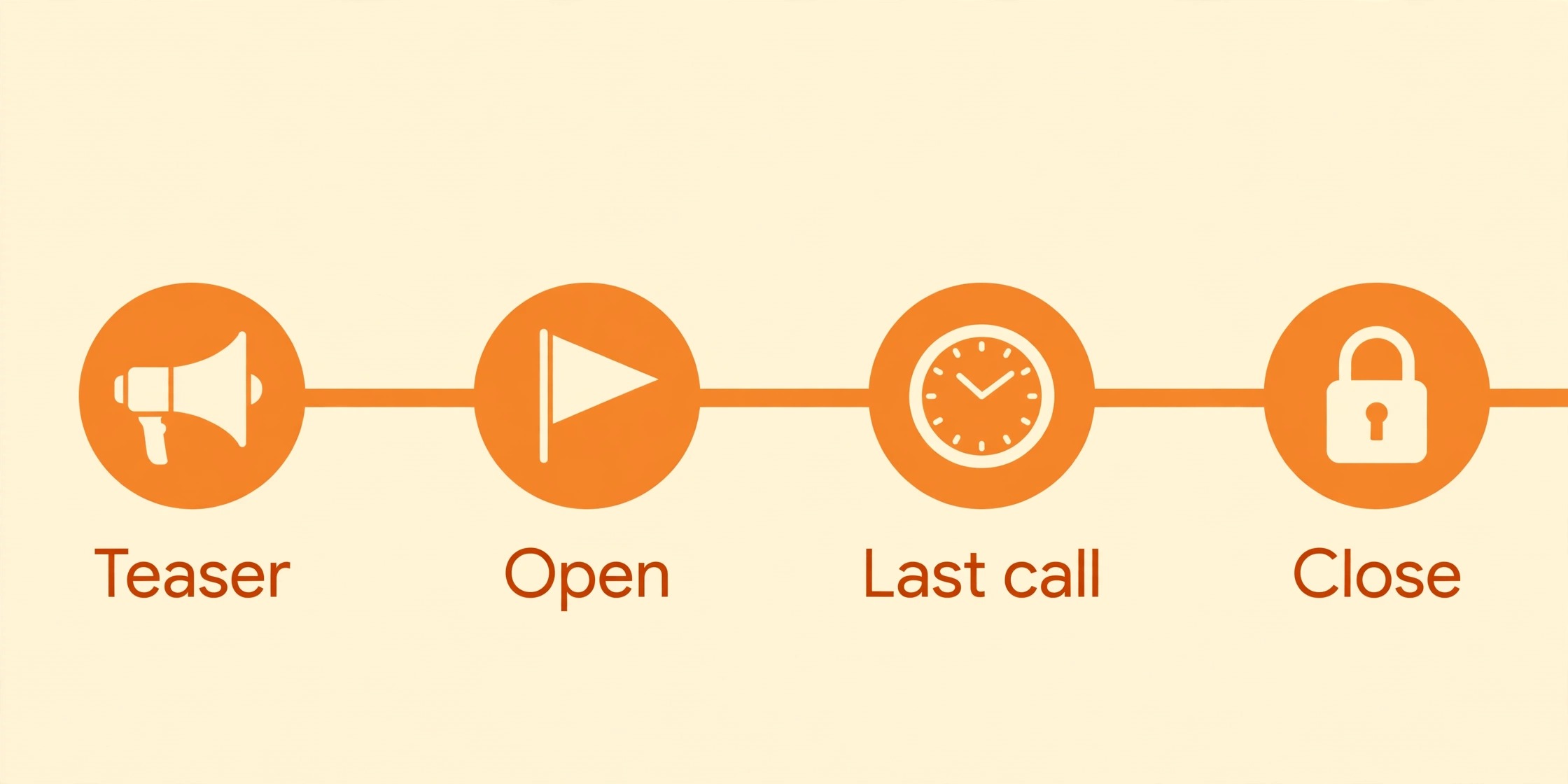 A timeline of a flash sale window.