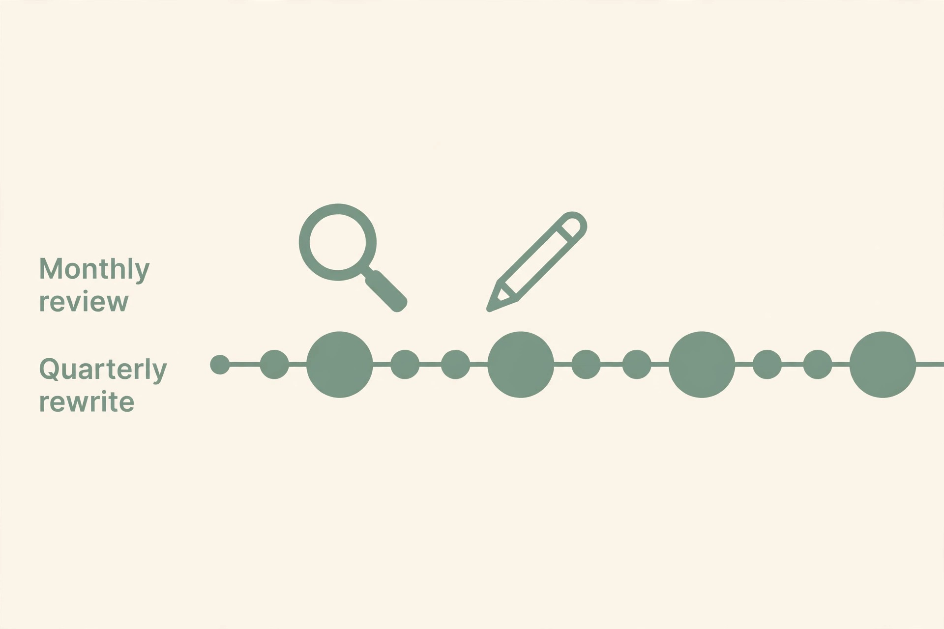 A timeline of plan reviews across a year.