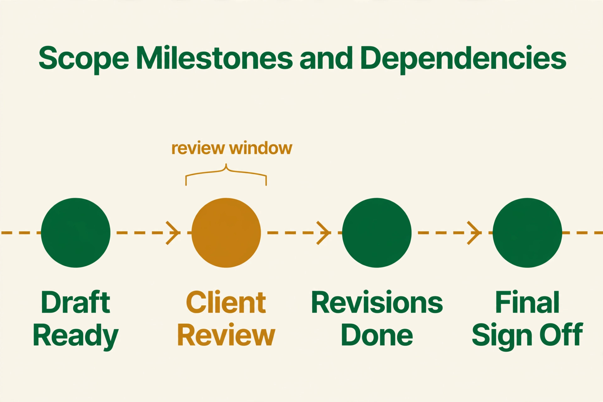 A timeline of scope milestones and dependencies.