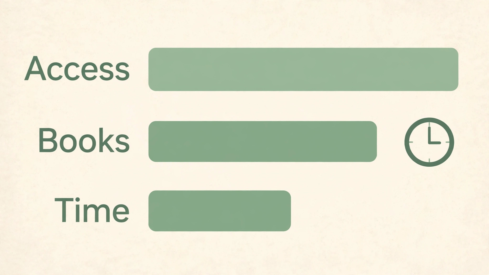 Budget categories for academic research covering access, books and time