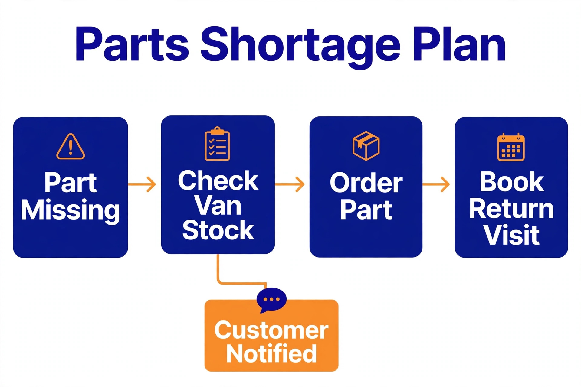 Parts shortage flowchart
