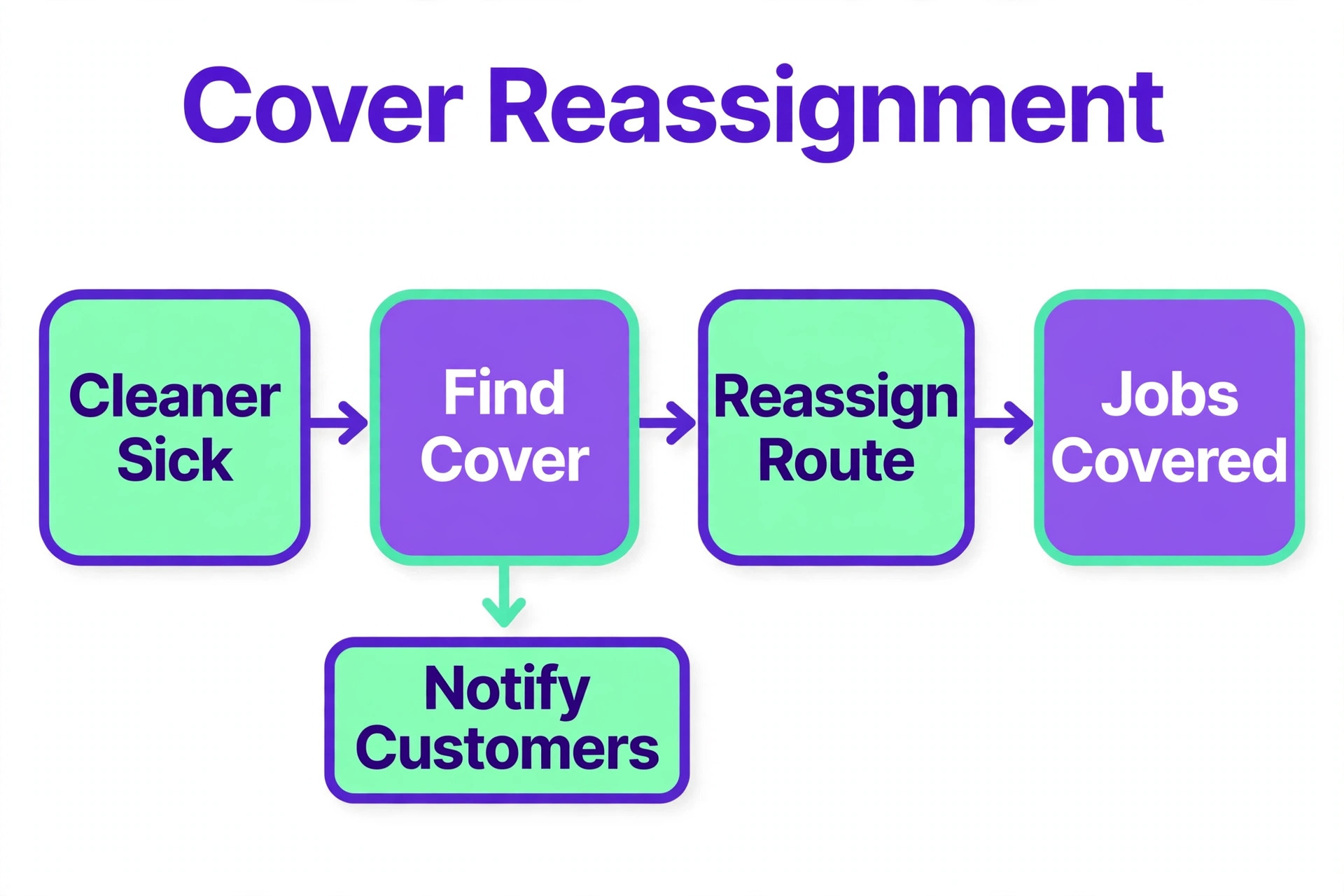 Cover reassignment flowchart