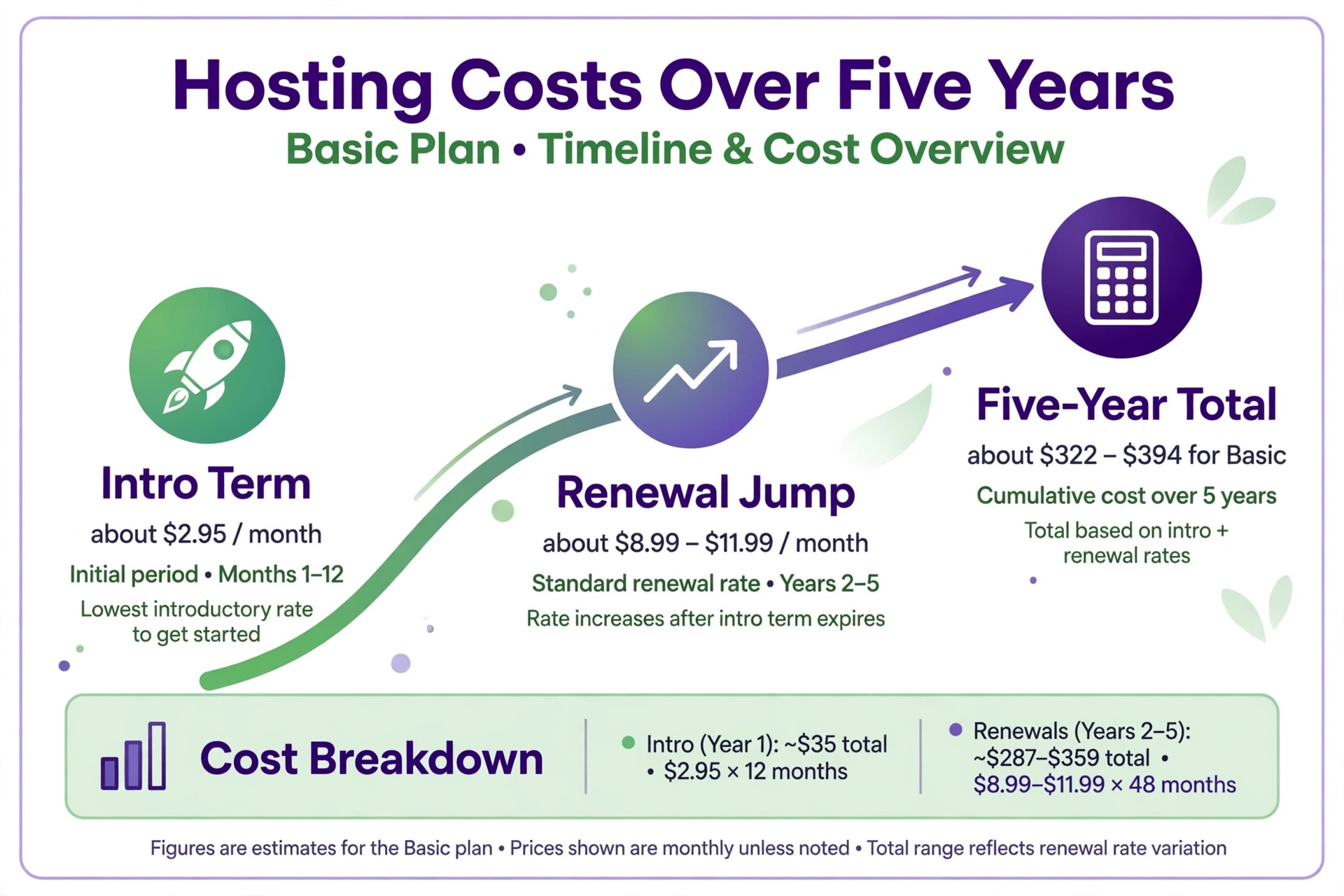 Timeline graphic showing intro term, renewal jump and five year totals