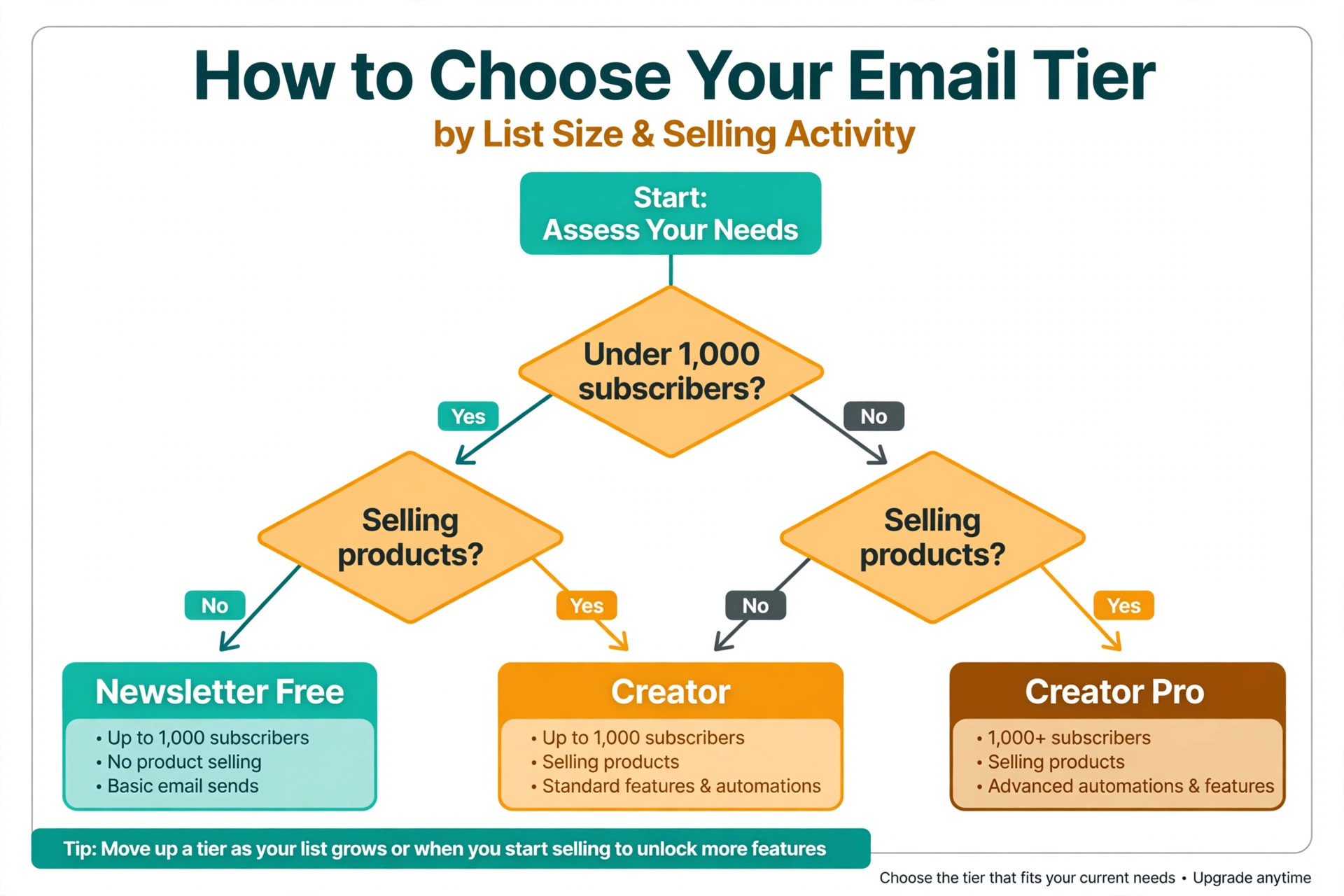 Flowchart for choosing a tier by list size and selling activity