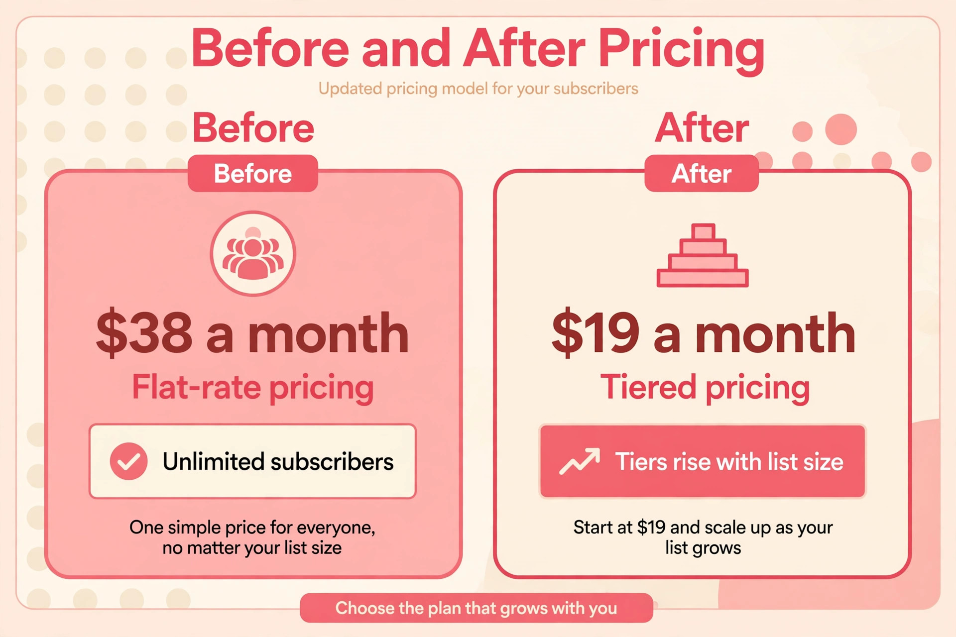 Before and after Flodesk pricing models