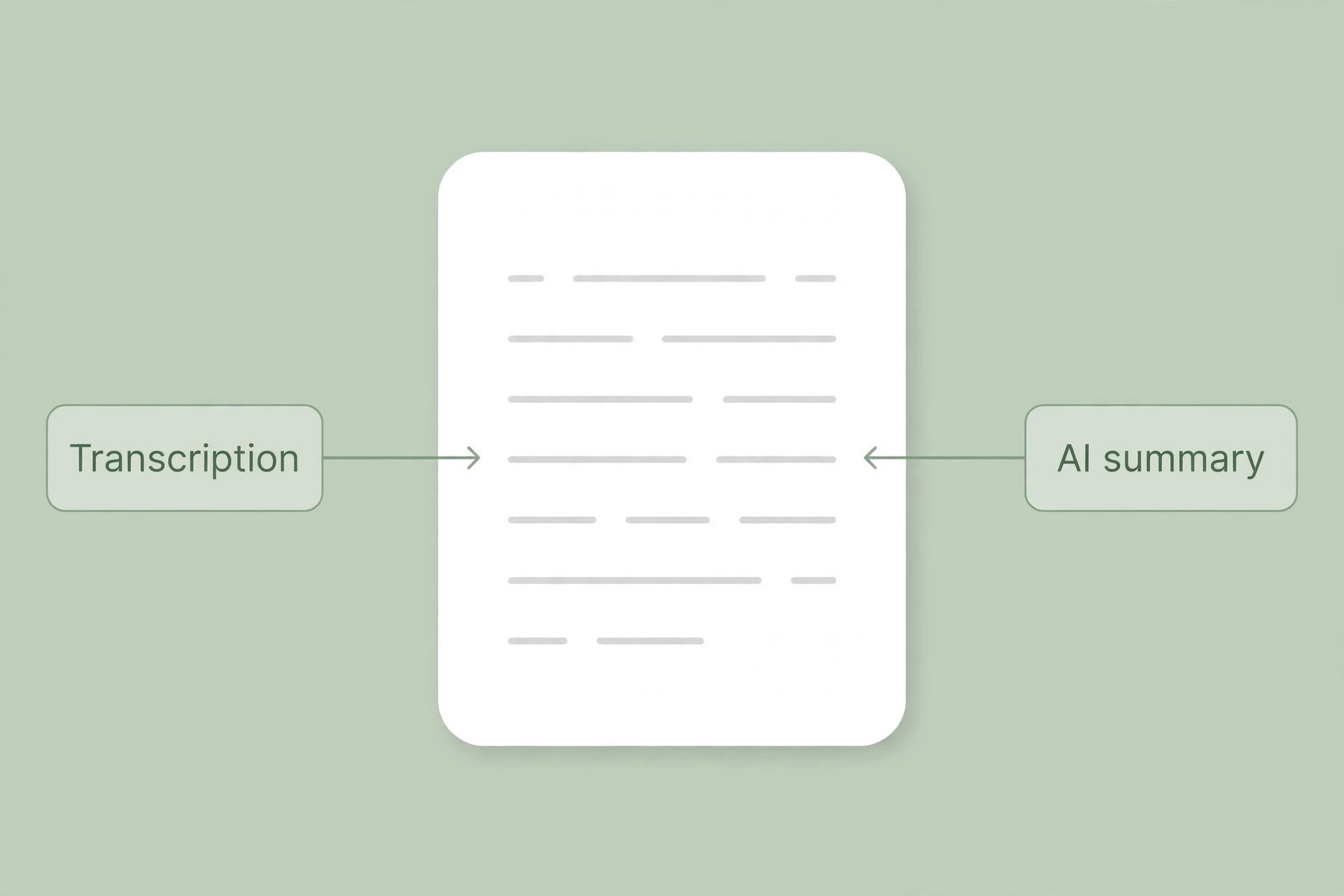 Annotated concept. A meeting summary document with callout labels pointing at transcription and AI summary lines