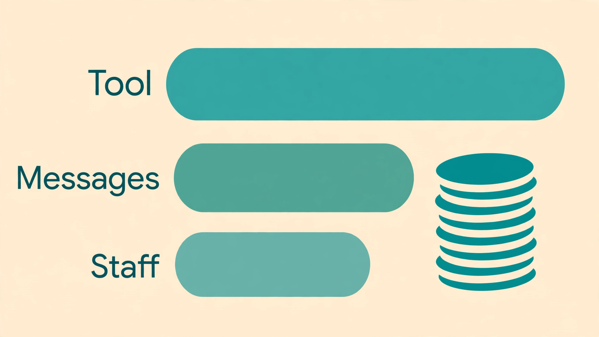 Budget categories for clinic reminders covering tool, message and staff costs