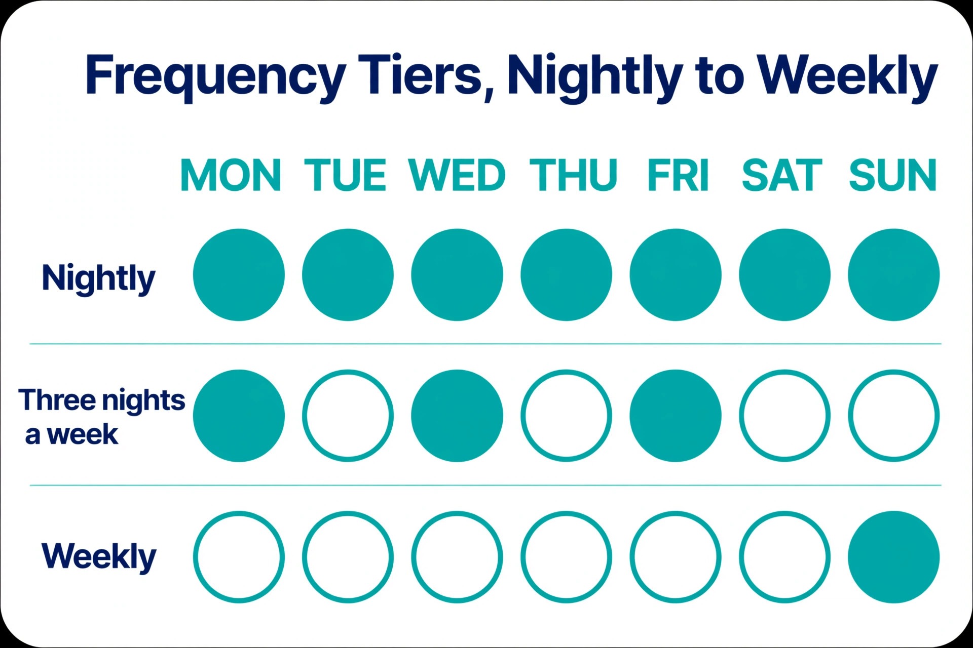 Timeline concept. A frequency tier timeline showing nightly, three night, and weekly cleaning patterns