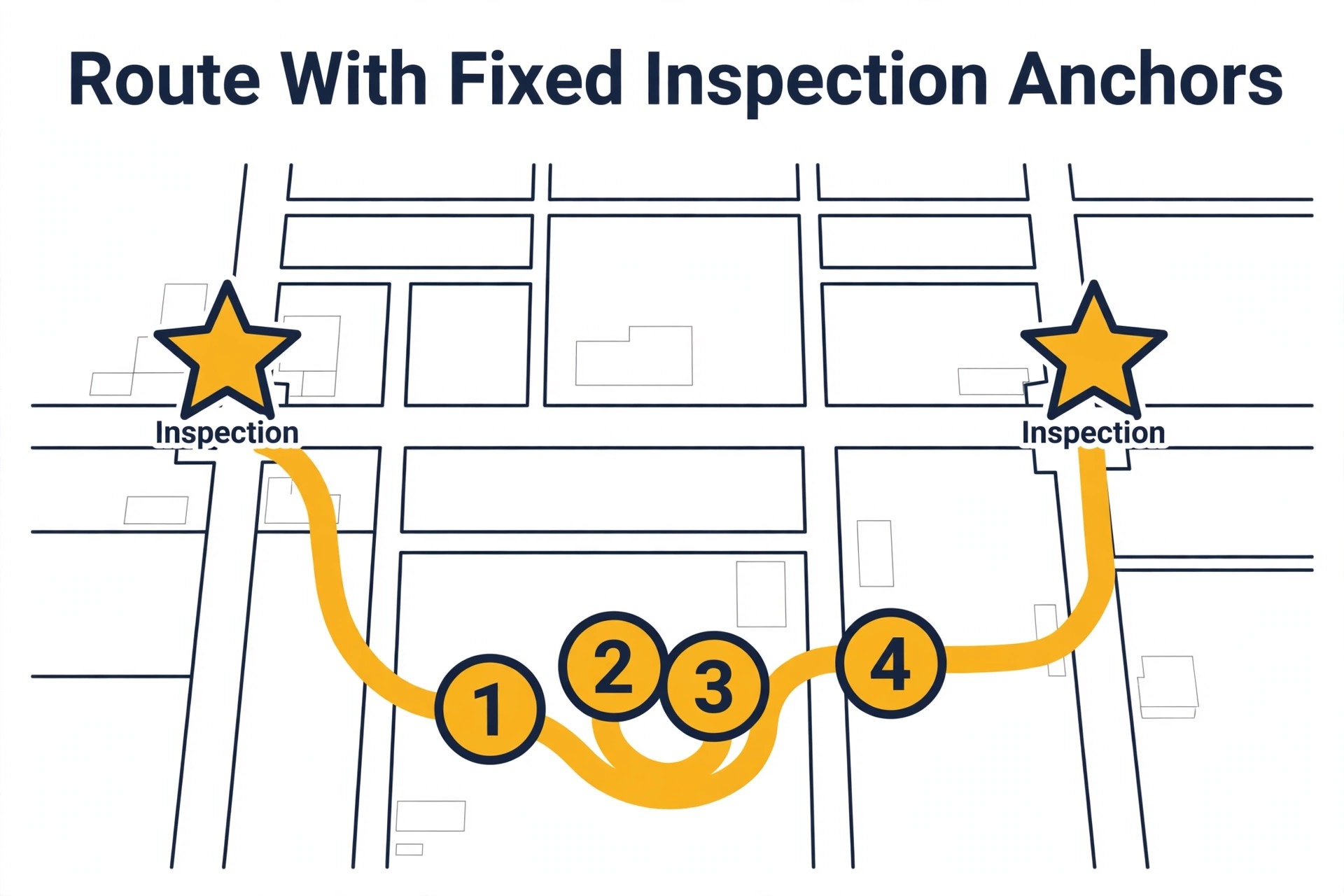 Map concept. A technician route map with fixed inspection anchors and clustered flexible jobs