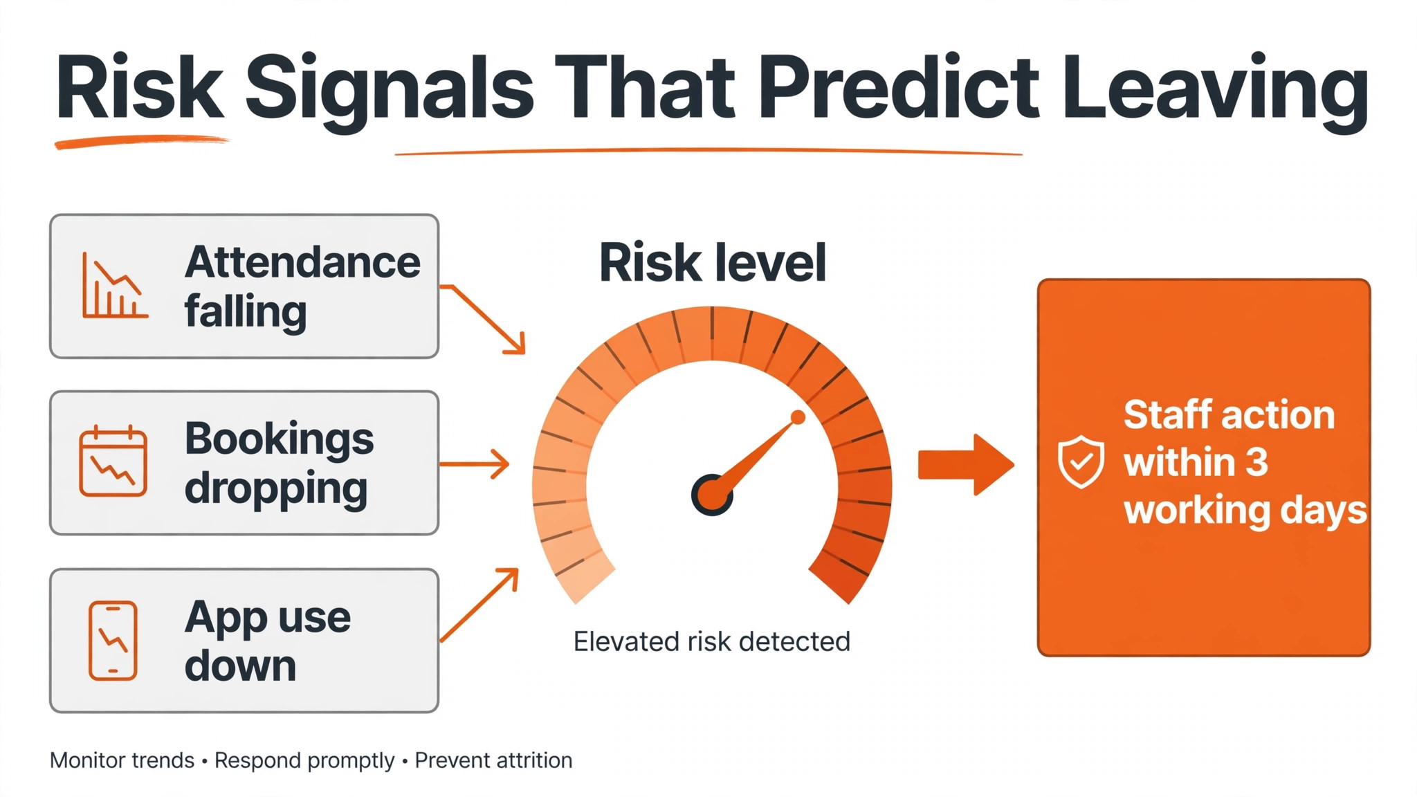 Retention risk diagram.
