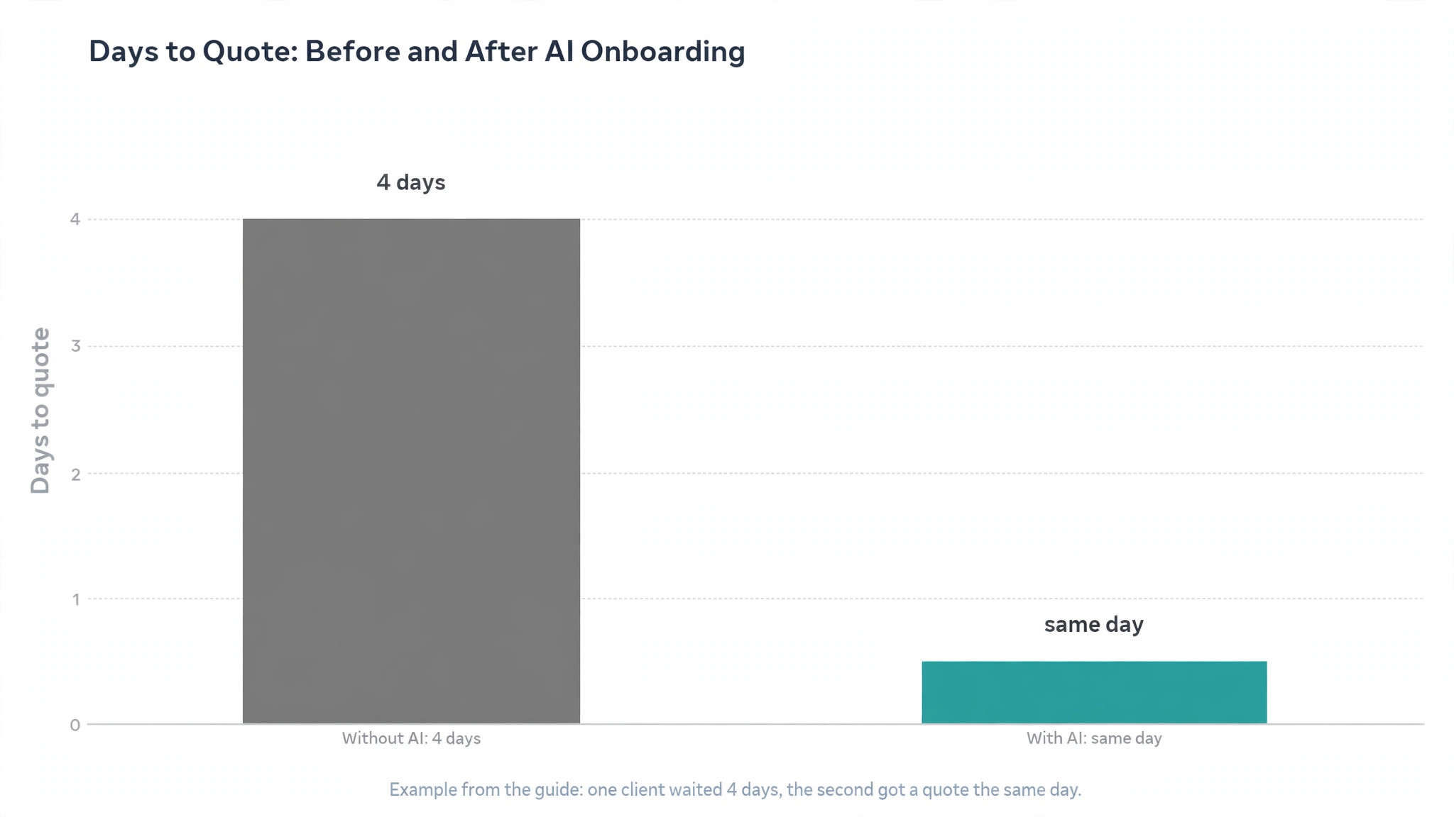 Quote turnaround chart.