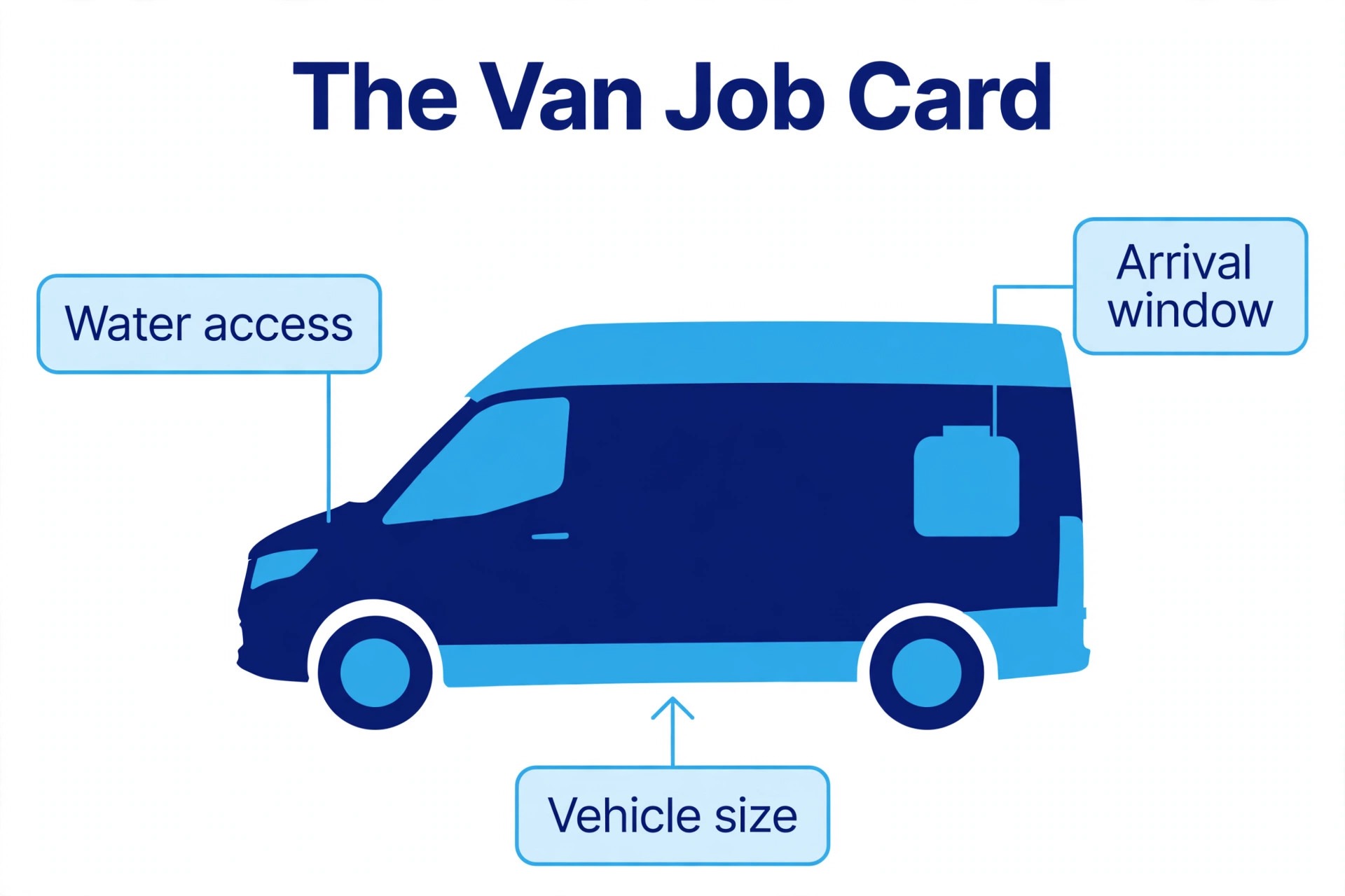 Annotated concept. A van job card with callout labels for water access, vehicle size, and arrival window