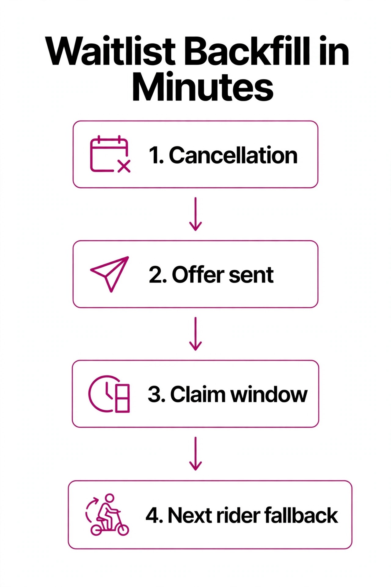 Flowchart concept. A waitlist chain showing cancellation, offer, claim window, and next rider fallback