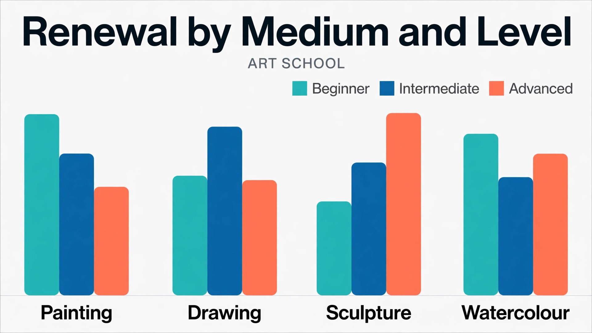 Chart concept. A bar chart of renewal rates by medium and level
