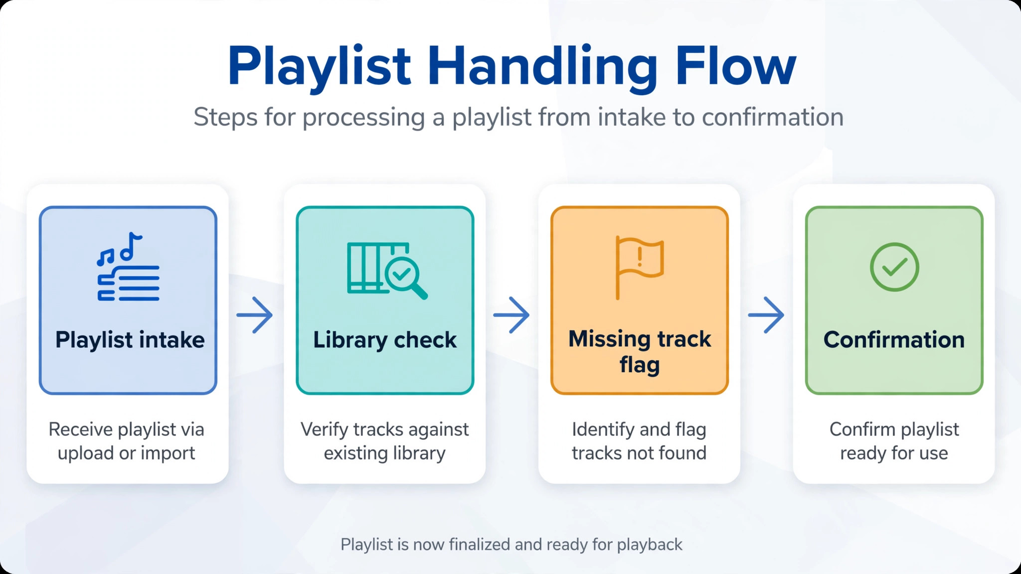 Flowchart concept. A playlist chain showing intake, library check, missing track flag, and confirmation