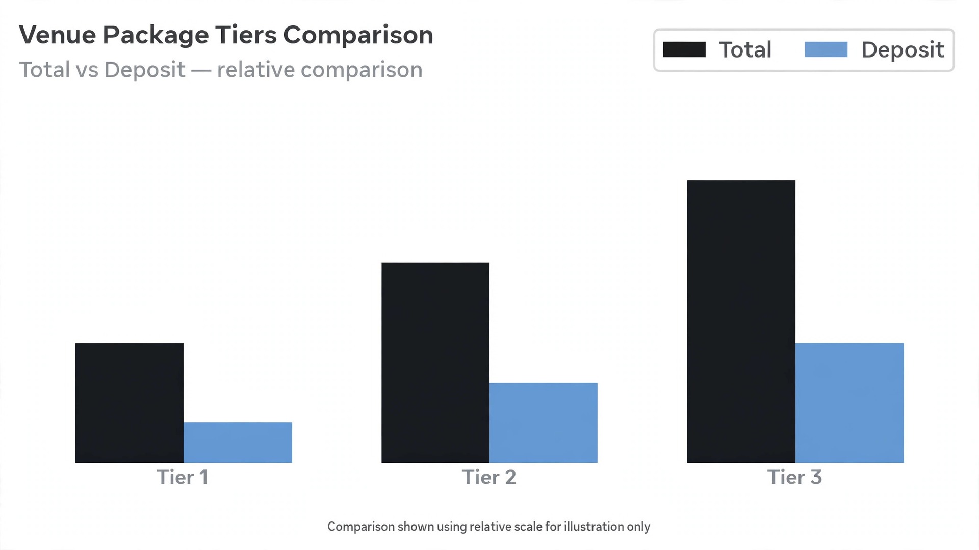 Chart concept. A bar chart comparing three package tiers by total and deposit