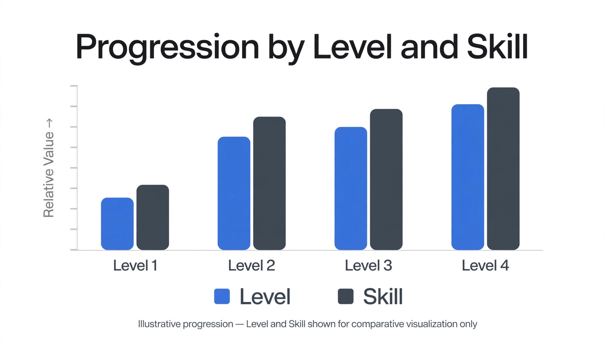 Chart concept. A bar chart of progression rates by level and skill