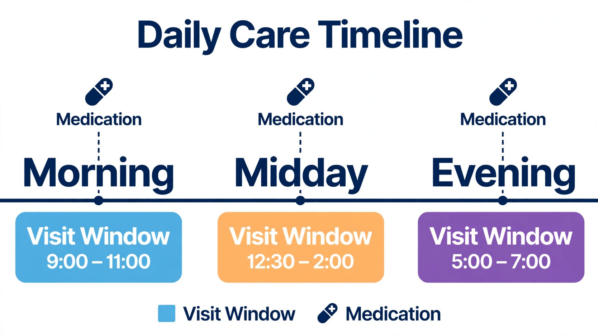 Timeline concept. A day timeline showing morning, midday, and evening visit windows around fixed medication anchors