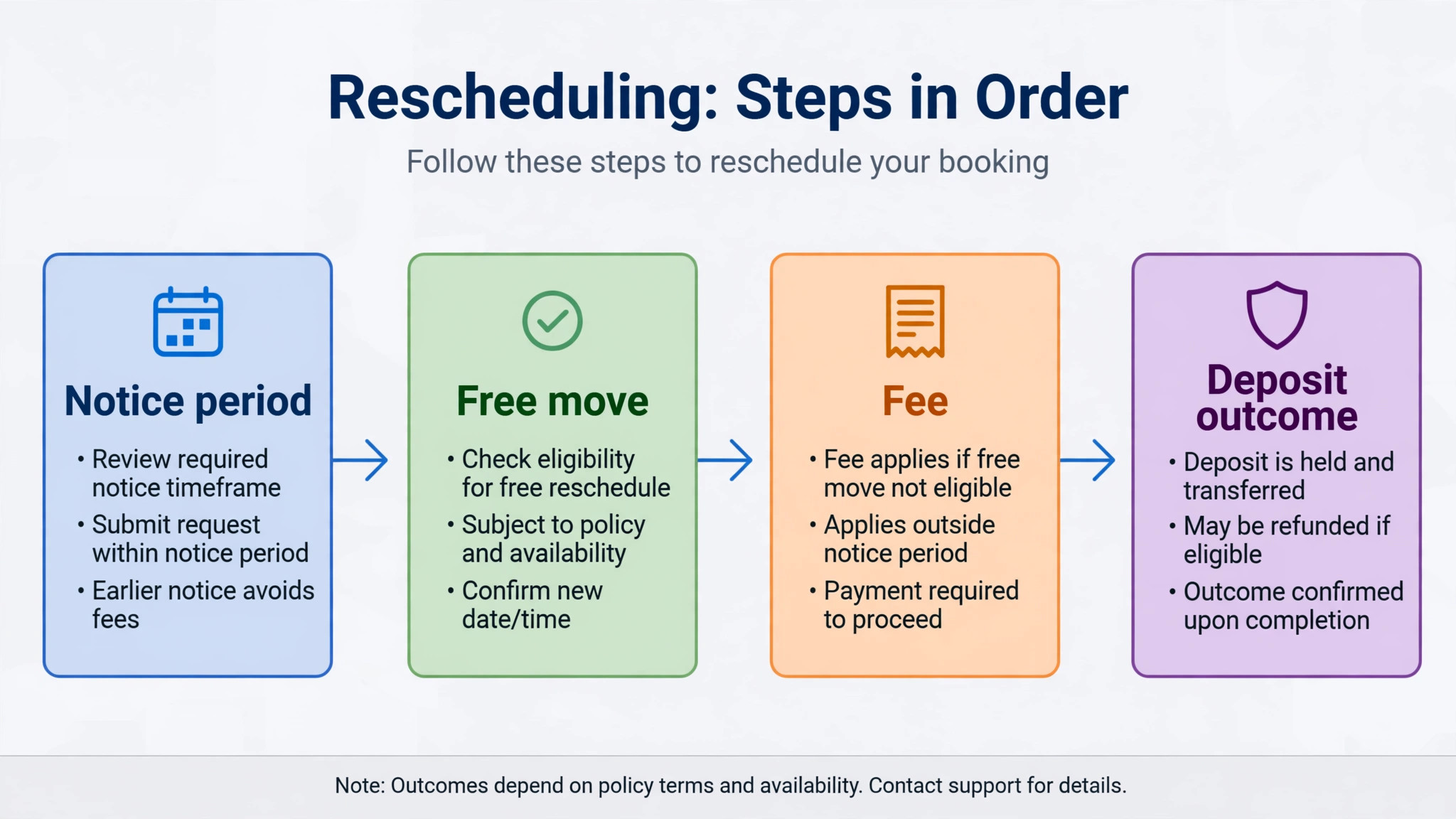 Flowchart concept. A reschedule chain showing notice period, free move, fee, and deposit outcome