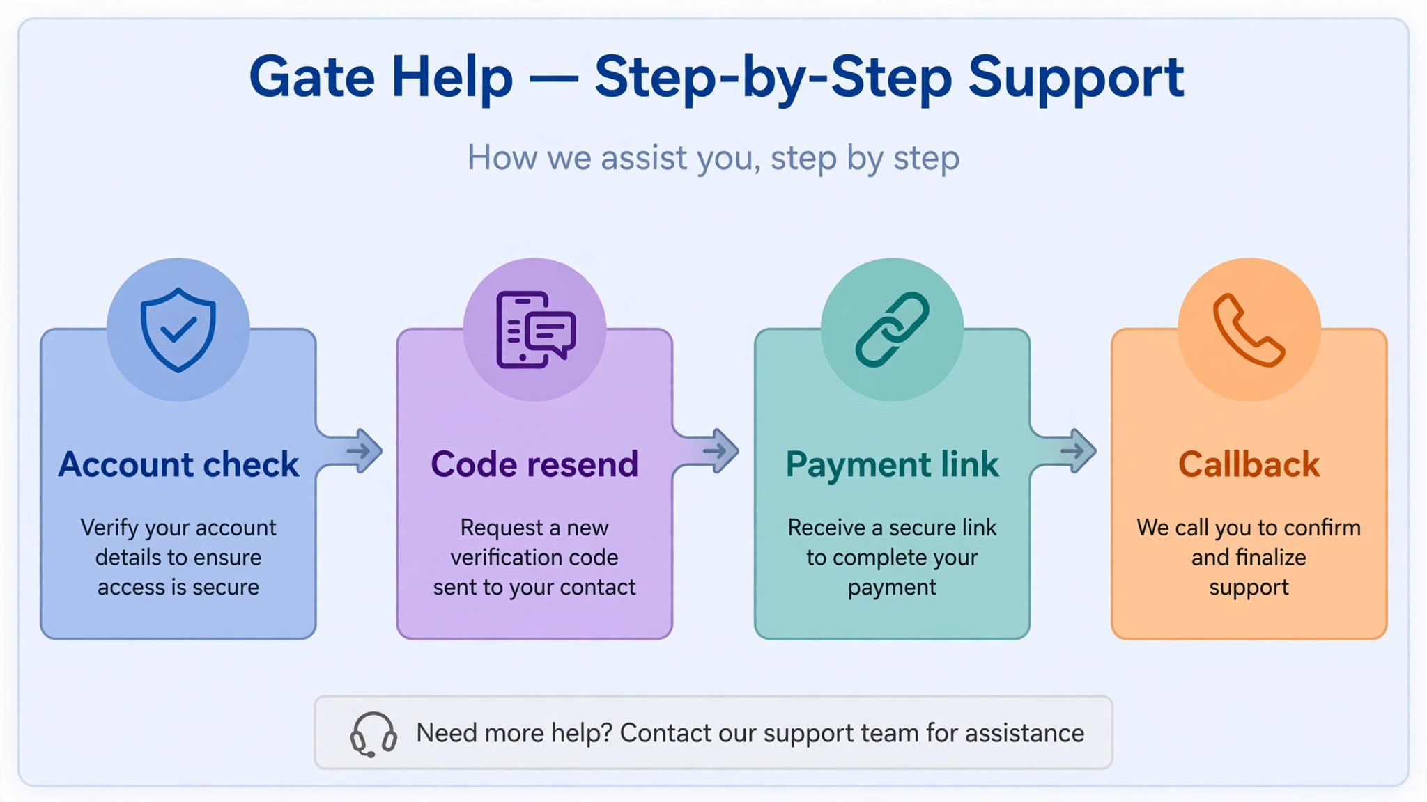 Flowchart concept. A gate help chain showing account check, code resend, payment link, and callback