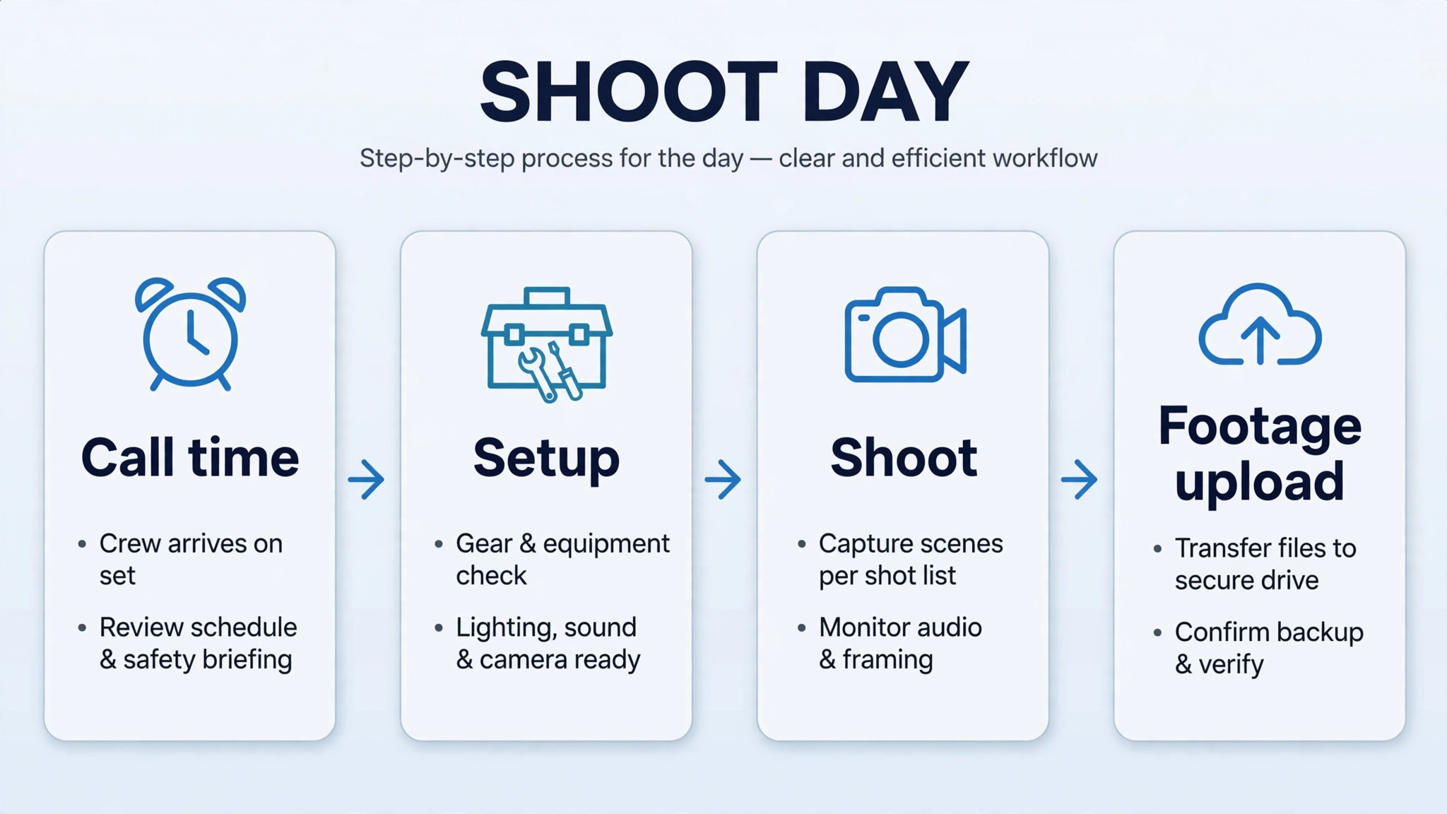 Flowchart concept. A shoot day chain showing call time, setup, shoot, and footage upload