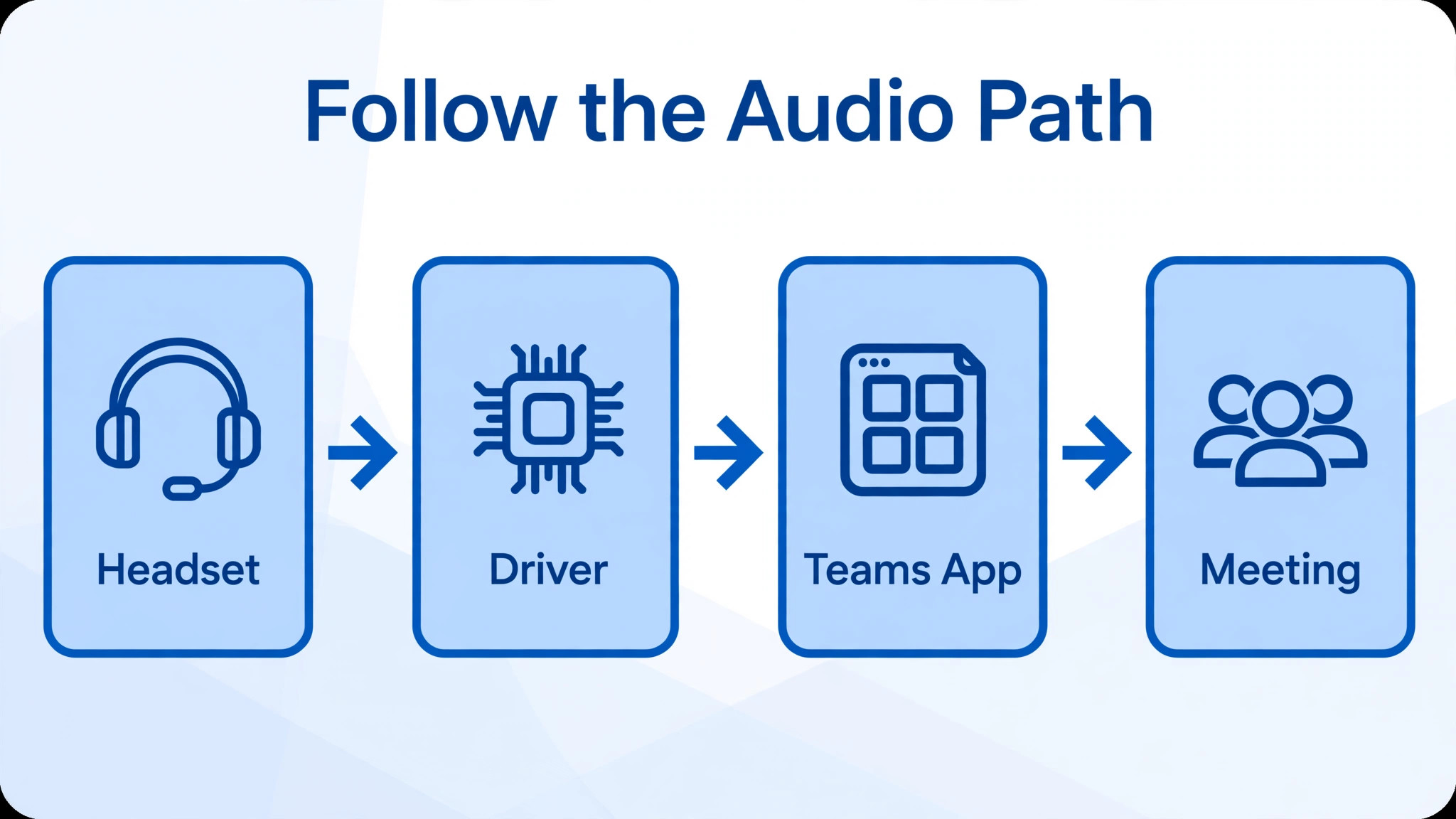 Diagram concept. An audio path diagram from headset through driver to Teams