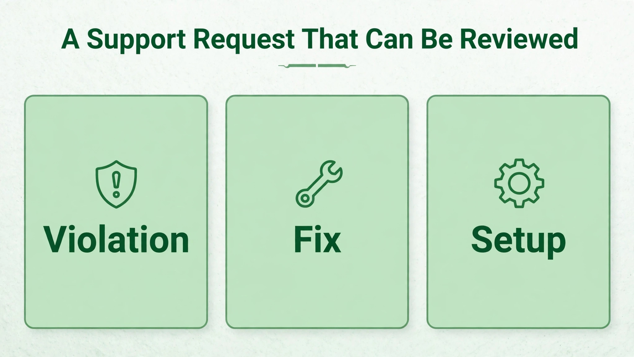 Mockup concept. A support request draft mockup with violation, fix and setup sections