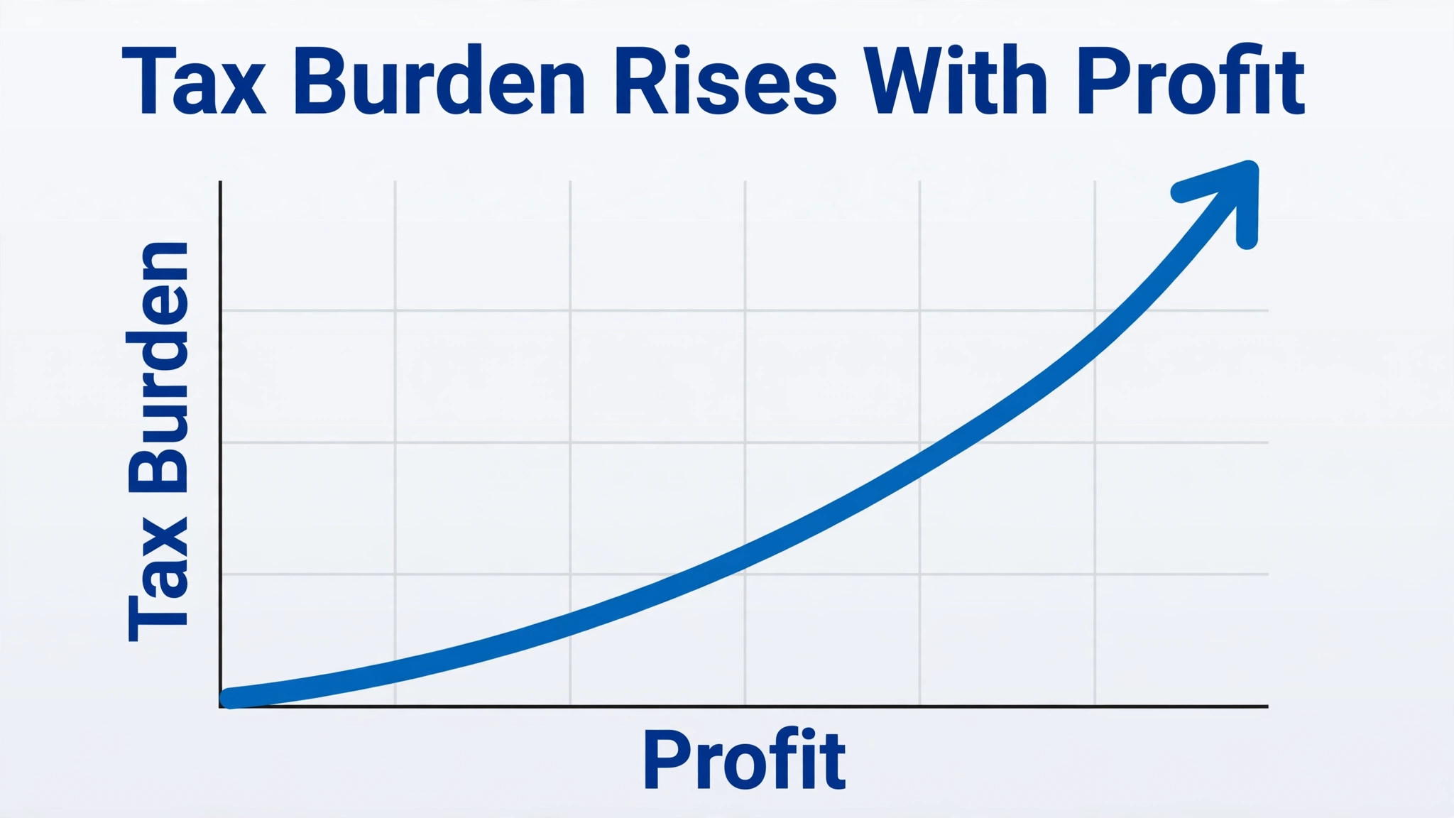 A chart of self employment tax by profit level.