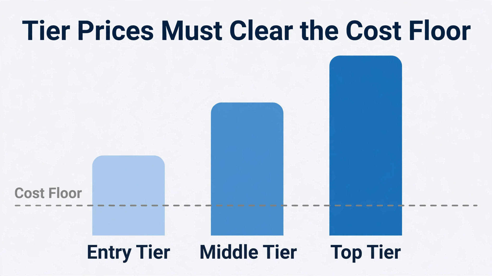 A chart of tier prices against cost floors.