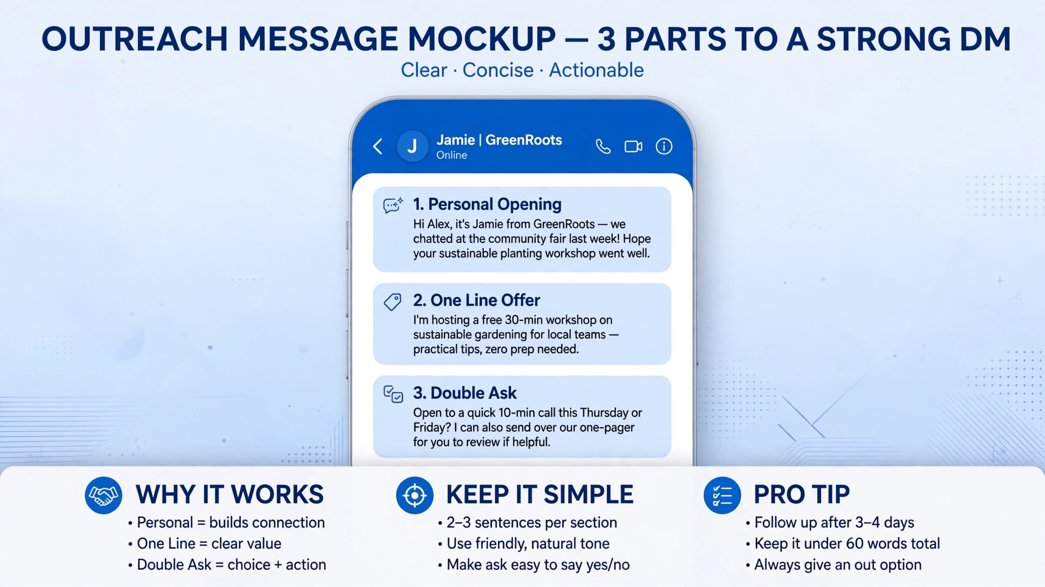 Mockup concept. An outreach message mockup showing a personal opening, a one line offer, and a double ask