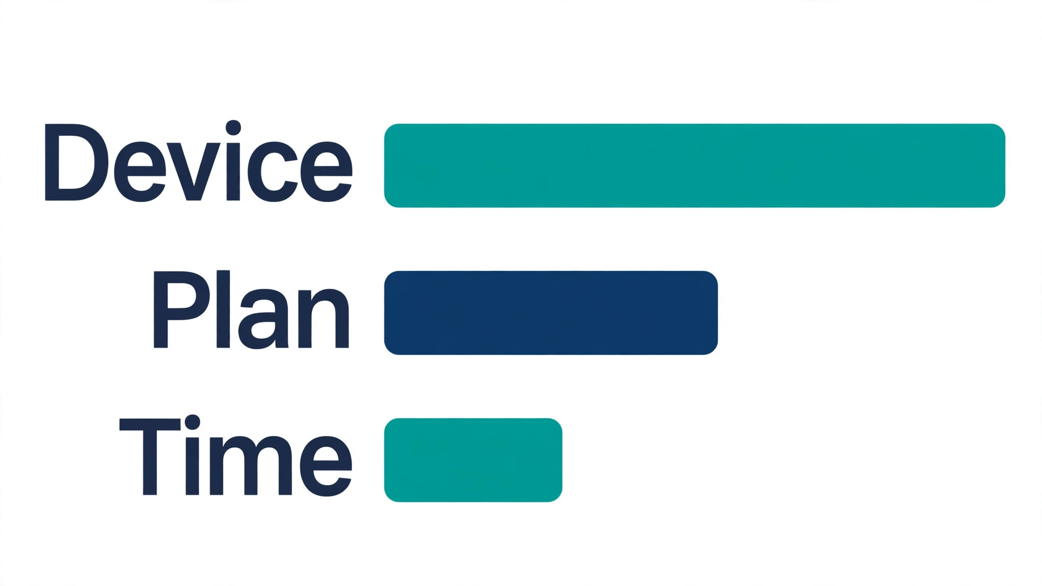 Bar chart splitting family safety setup effort between device, plan and time