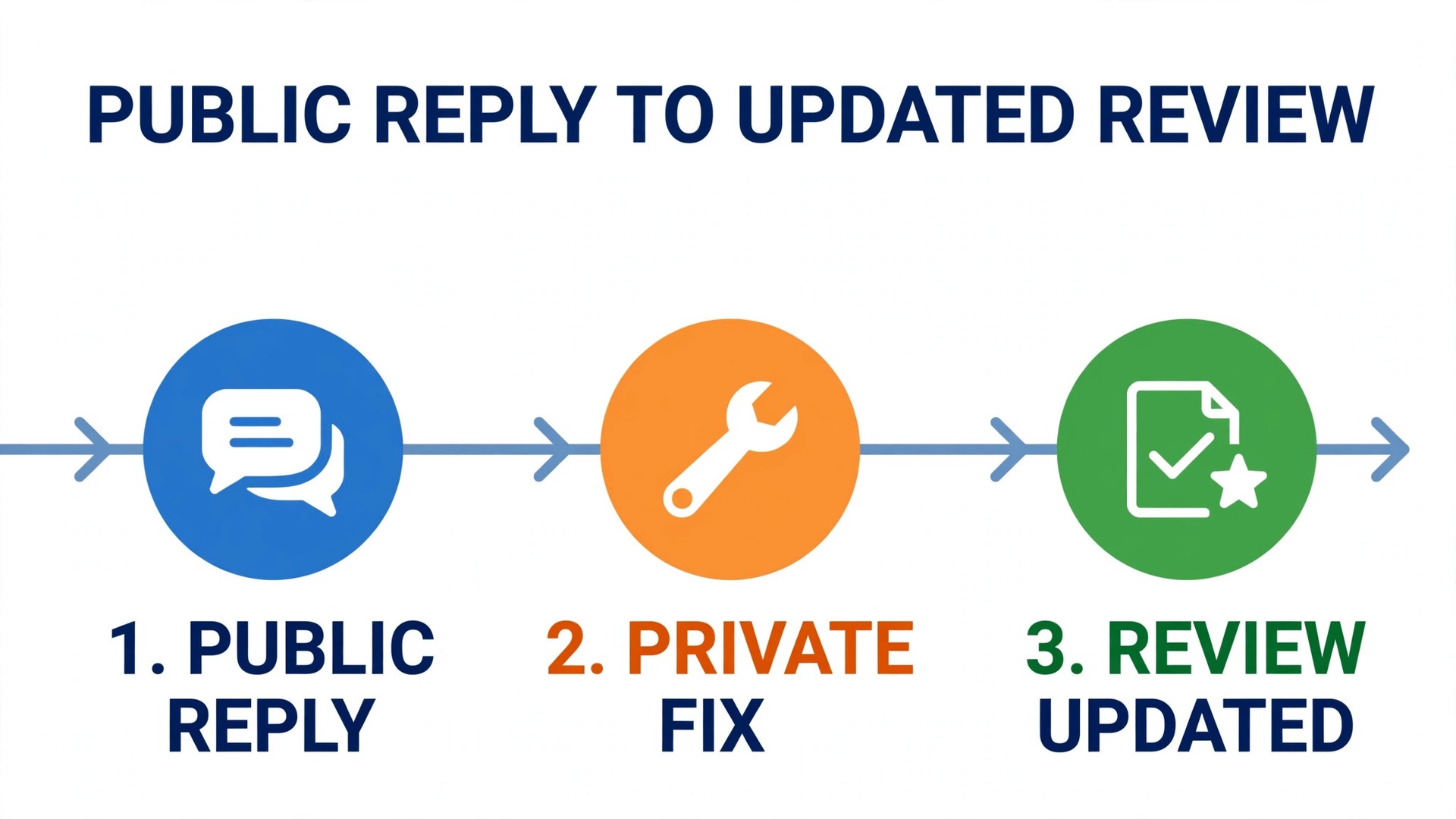 Review recovery timeline