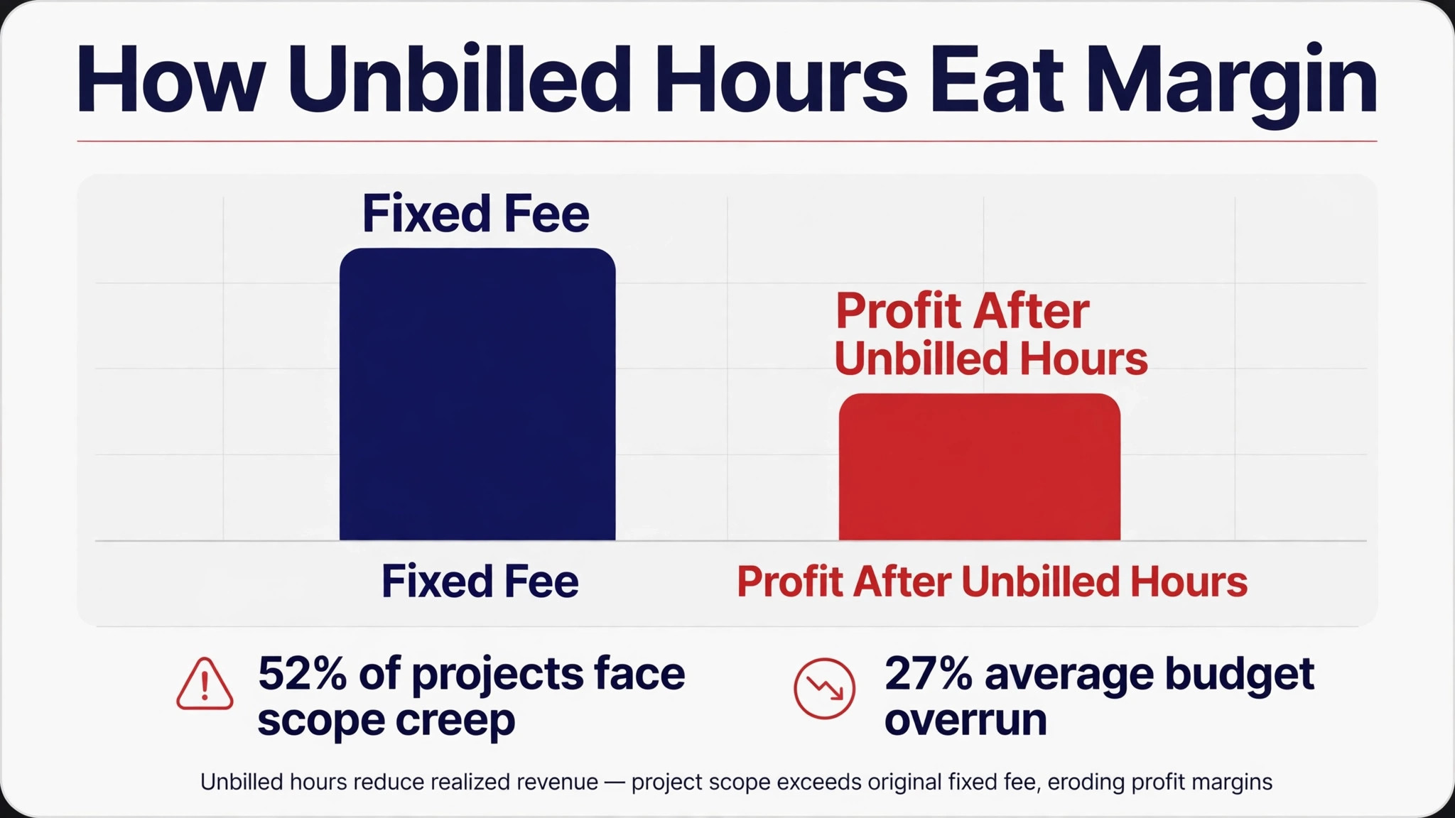 Data visual concept. A simple bar visual showing how unbilled hours eat margin on a fixed fee job