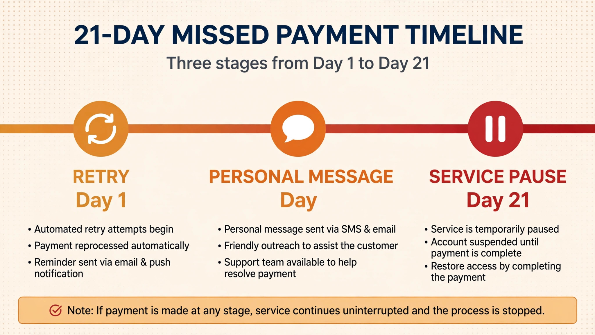 Timeline concept. A twenty one day missed payment timeline from retry to personal message to service pause