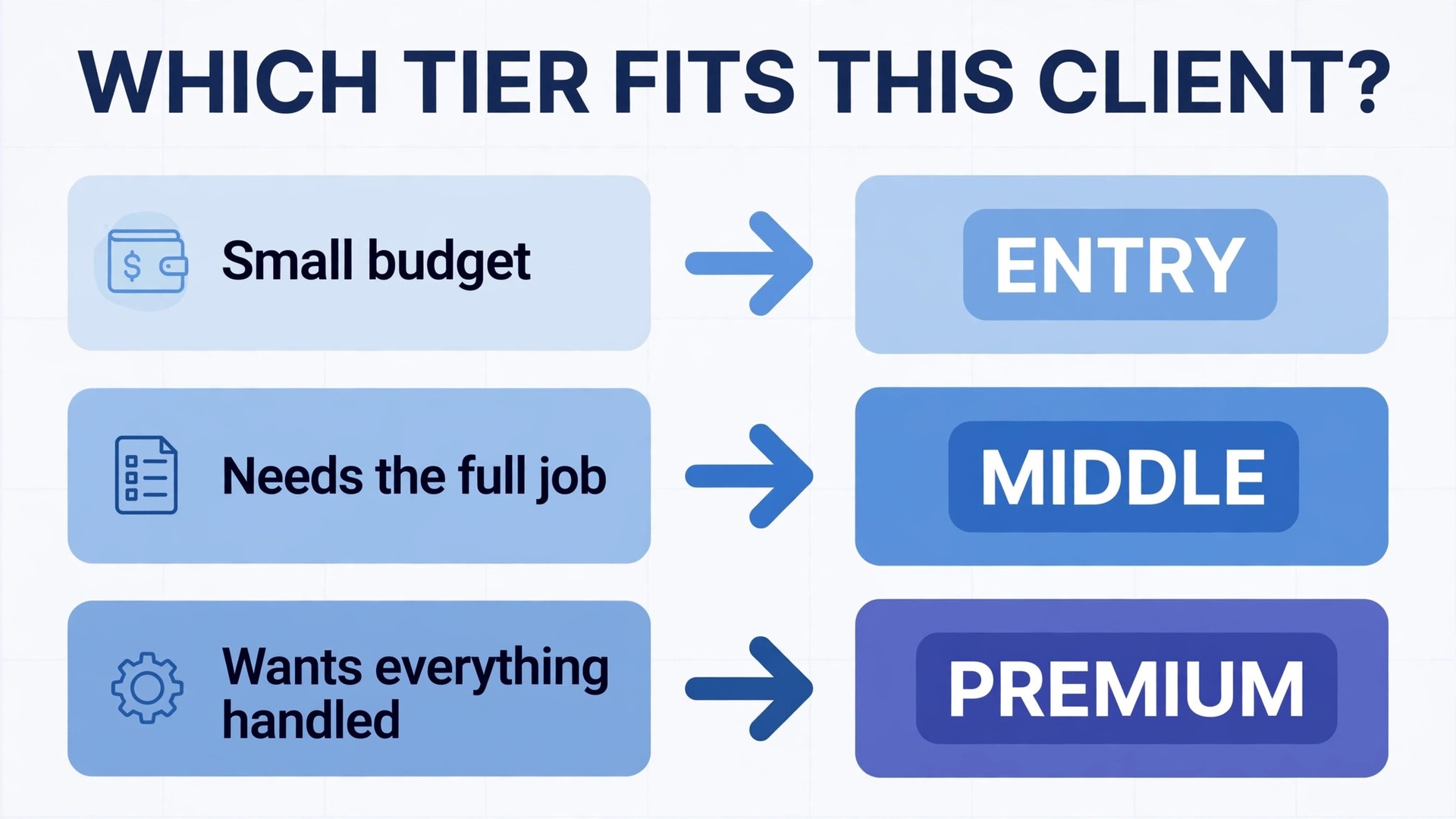 Tier selection flowchart