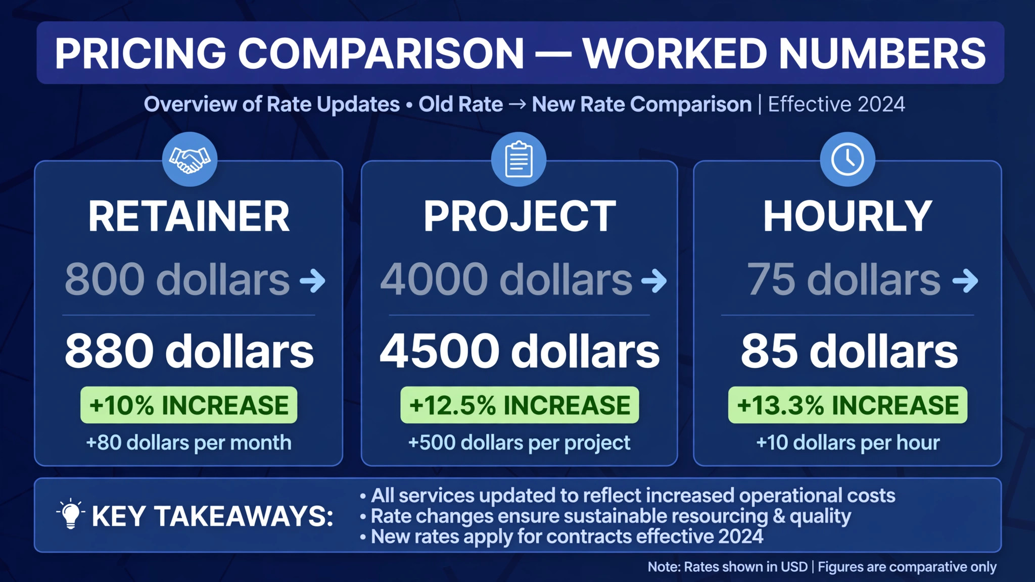 Chart concept. A worked numbers chart comparing a retainer, a project, and an hourly client after a rise
