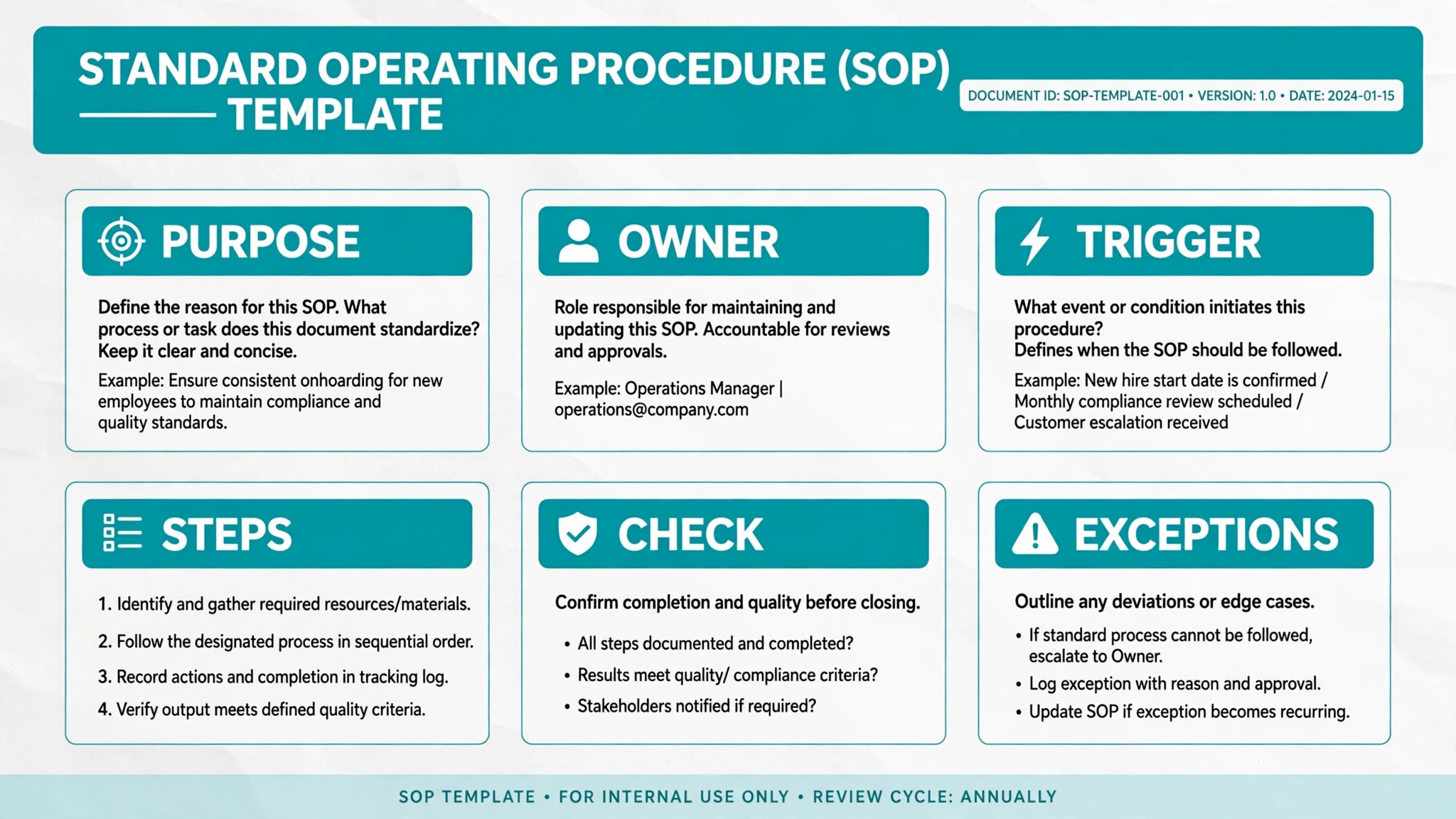 Mockup concept. An SOP template mockup showing purpose, owner, trigger, steps, check, and exceptions