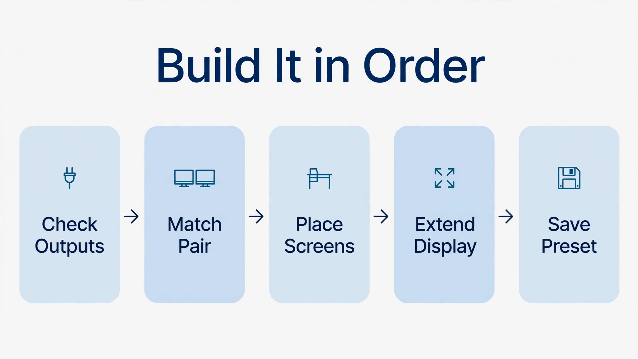 Dual monitor build from checking outputs to saving a workspace preset