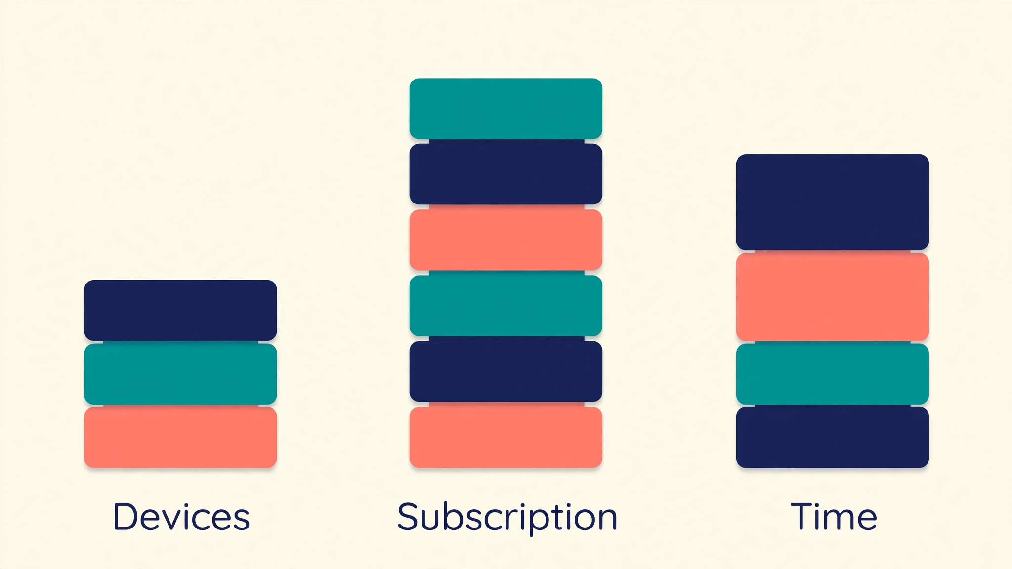 Stacked blocks comparing devices, subscription and time for a home security setup