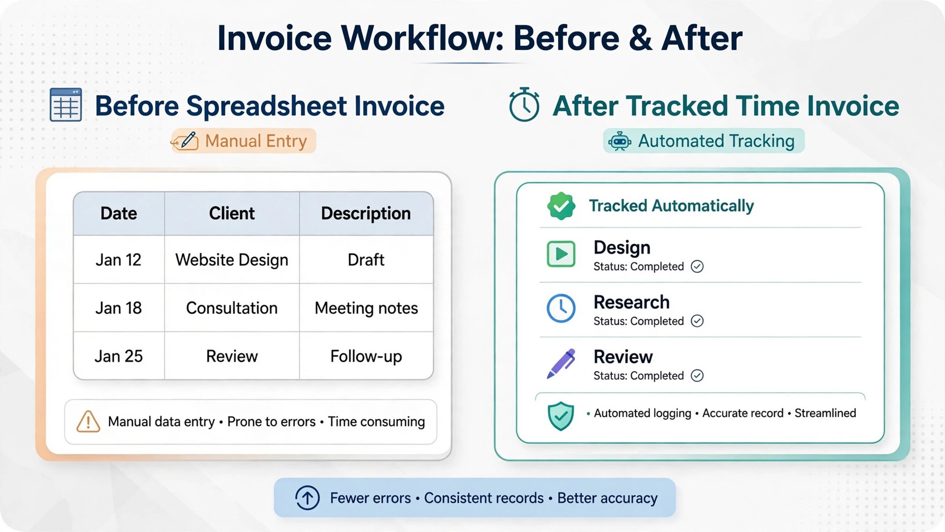 before and after pair showing a spreadsheet invoice beside a tracked time invoice.