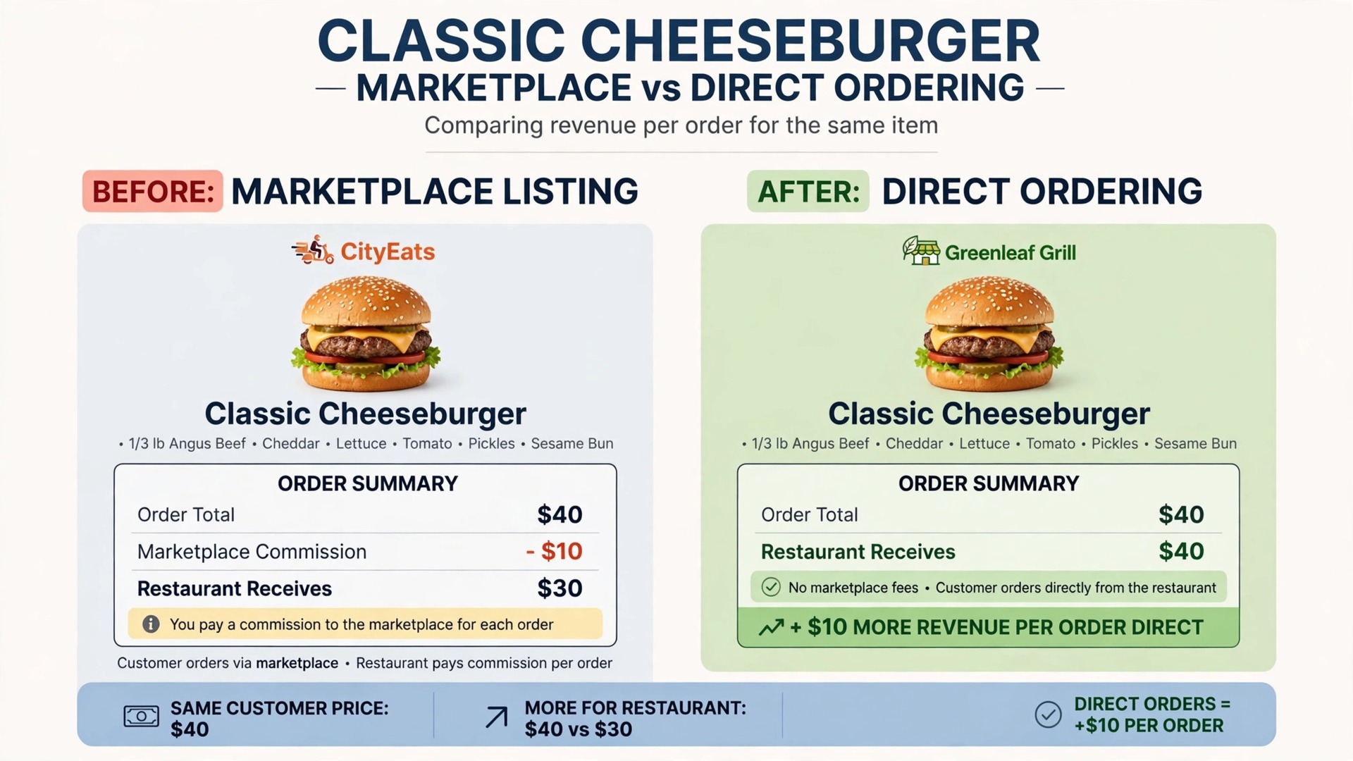 before and after pair showing a marketplace listing beside a branded direct ordering page.