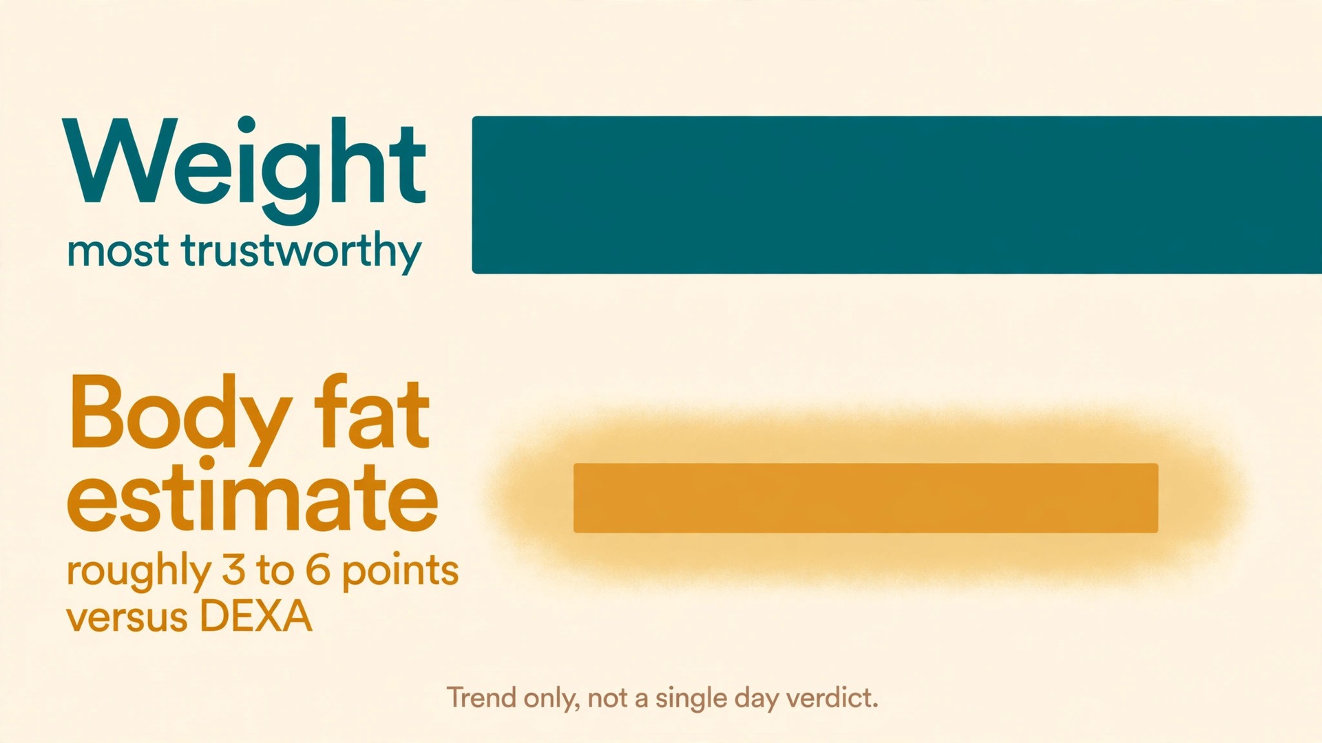 Data visual comparing scale weight accuracy with body fat estimate uncertainty